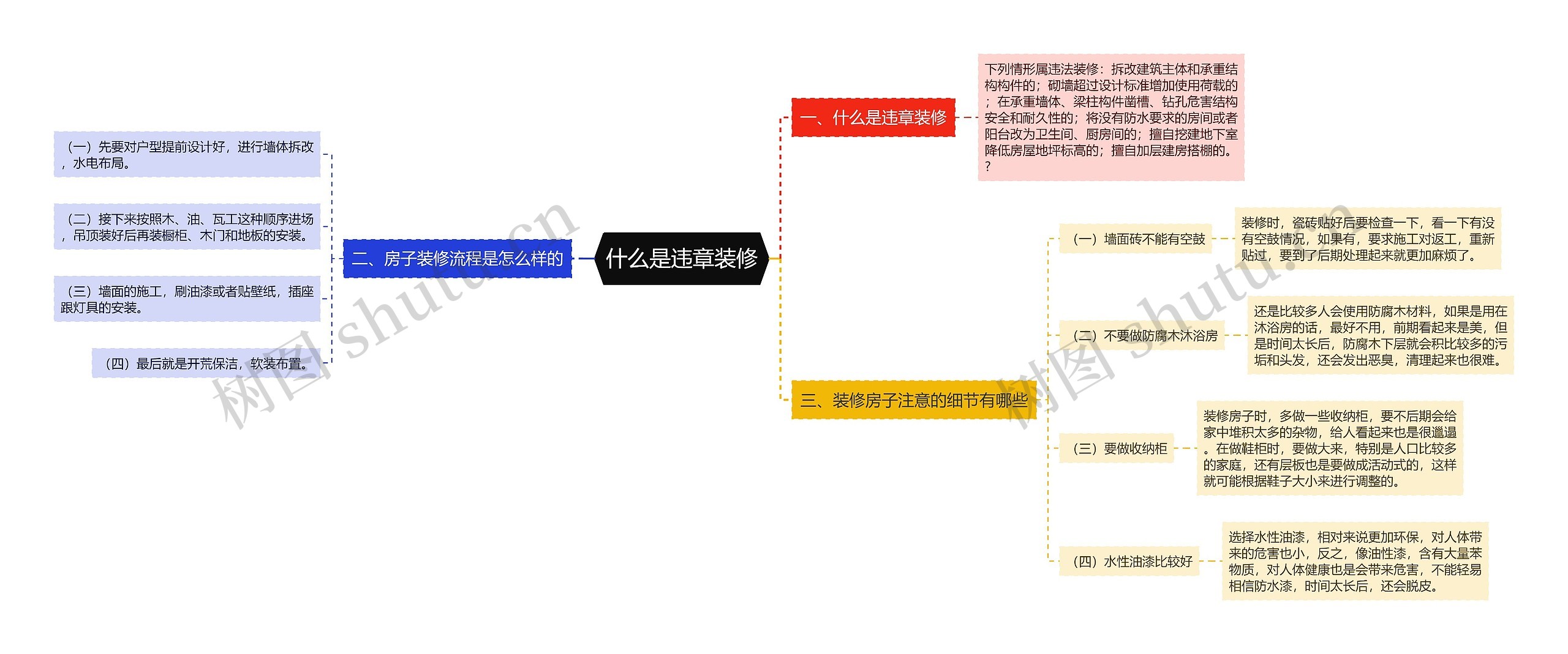 什么是违章装修思维导图