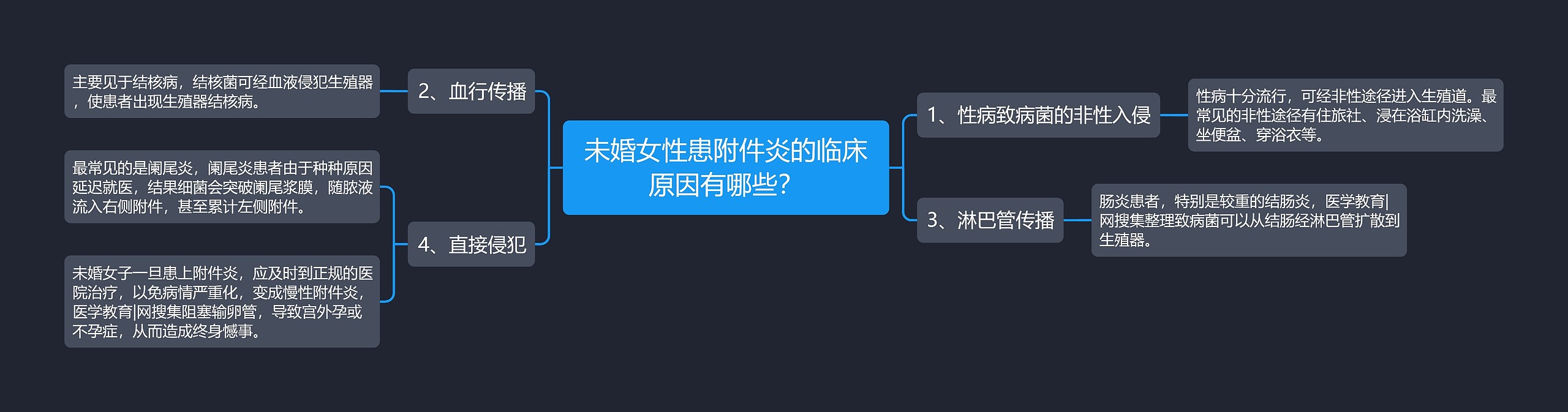 未婚女性患附件炎的临床原因有哪些？