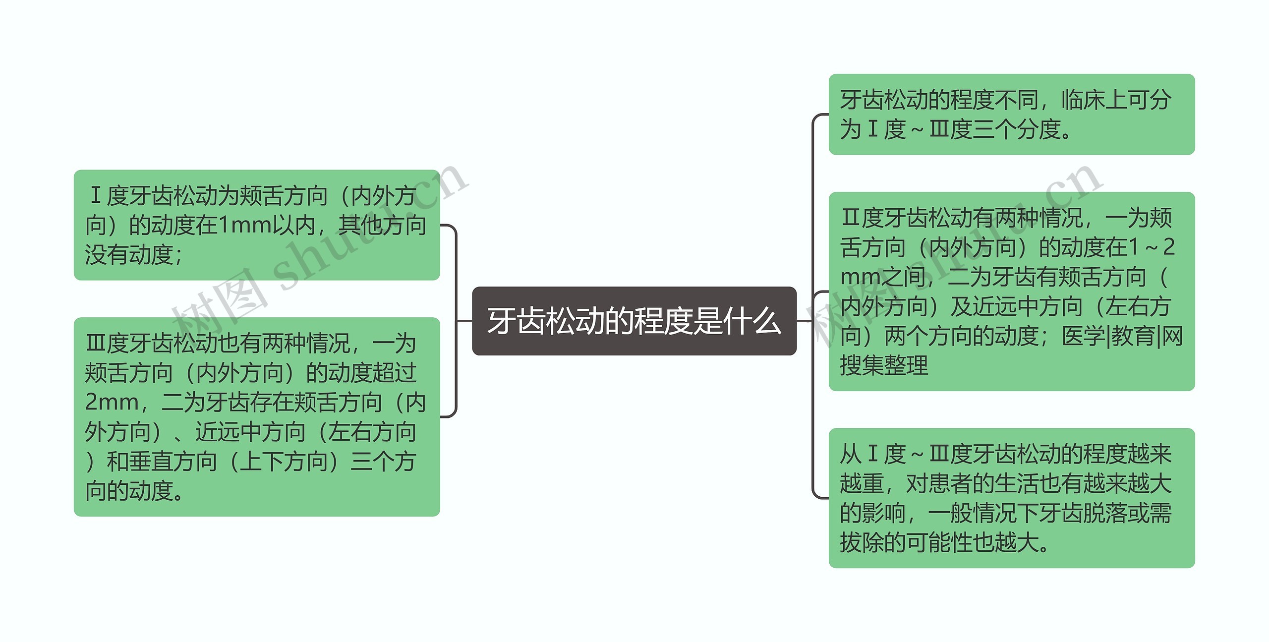 牙齿松动的程度是什么思维导图