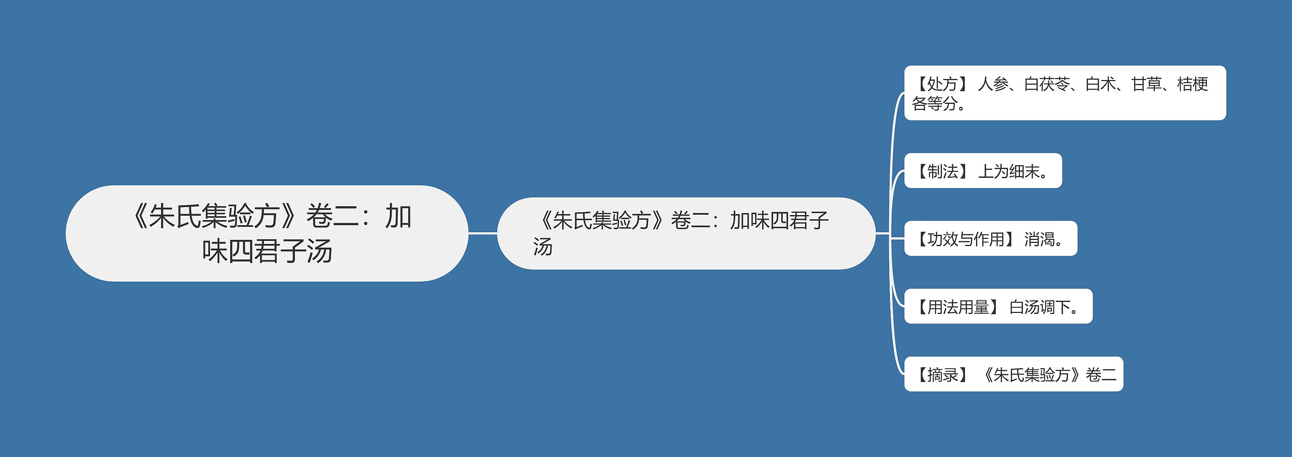《朱氏集验方》卷二：加味四君子汤思维导图