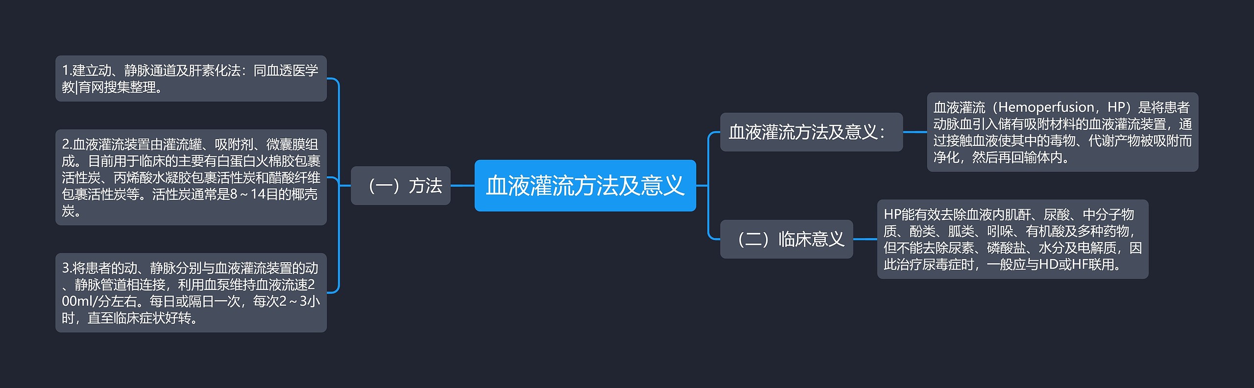 血液灌流方法及意义思维导图