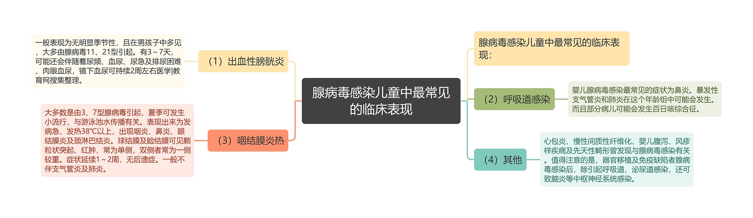 腺病毒感染儿童中最常见的临床表现思维导图