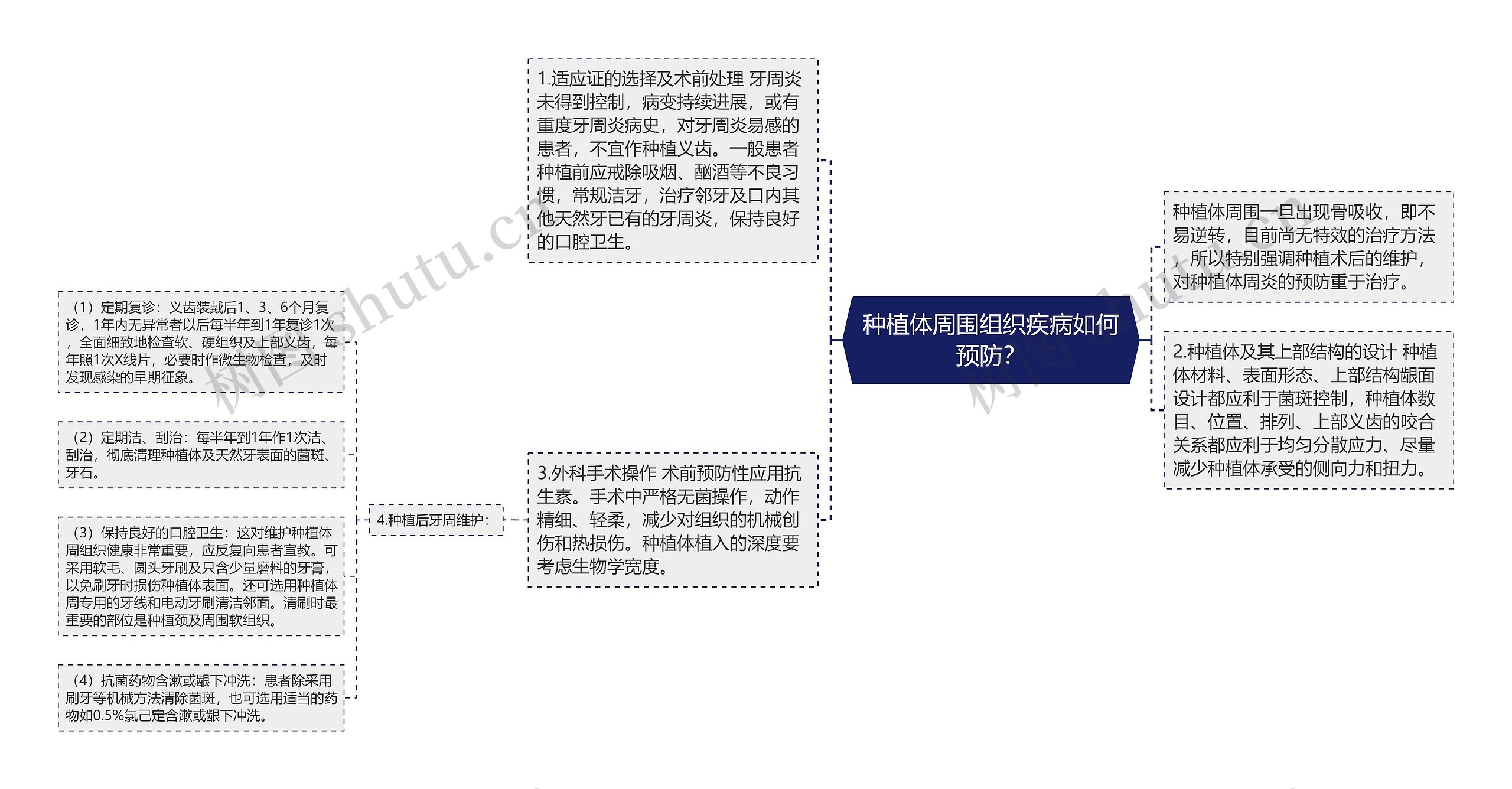 种植体周围组织疾病如何预防？思维导图