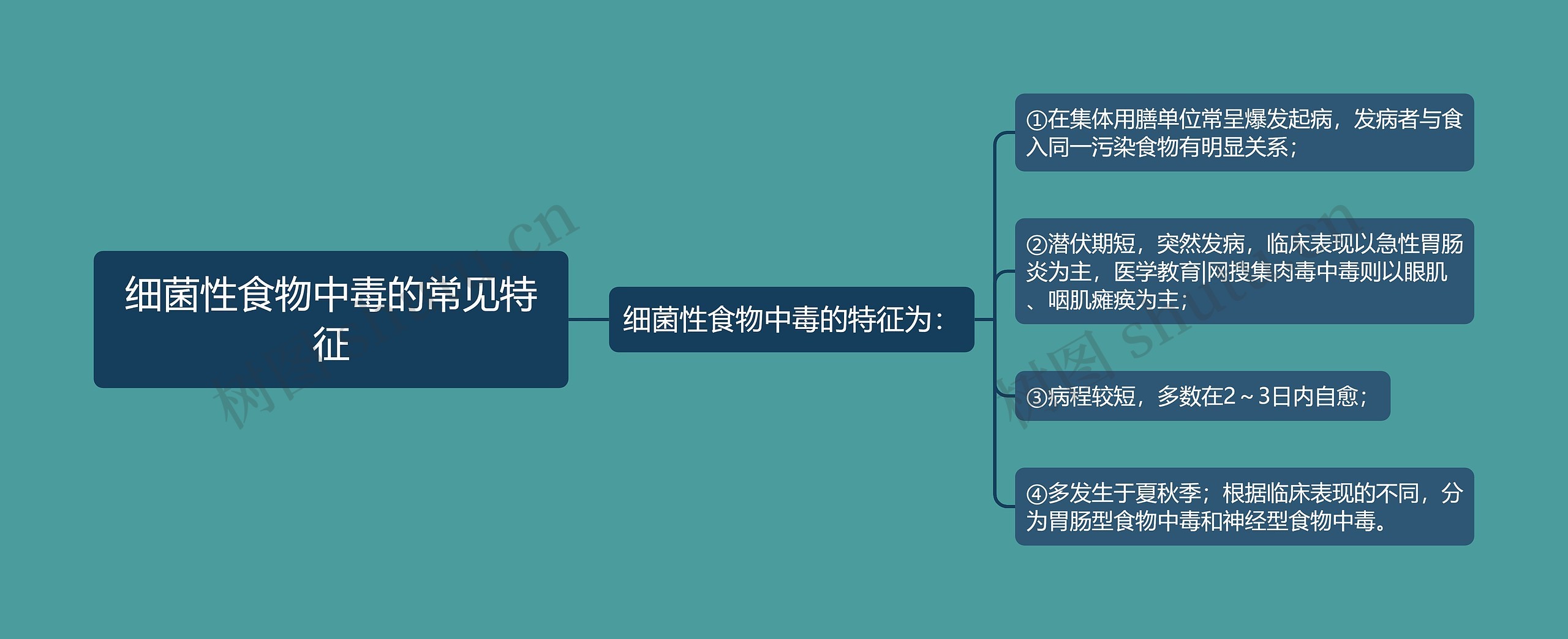 细菌性食物中毒的常见特征思维导图