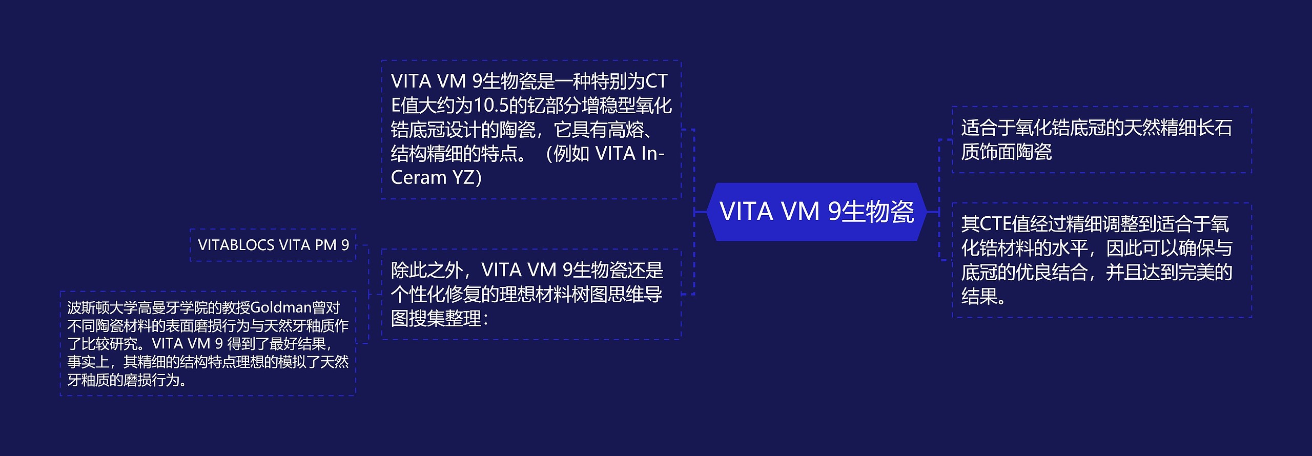 VITA VM 9生物瓷思维导图