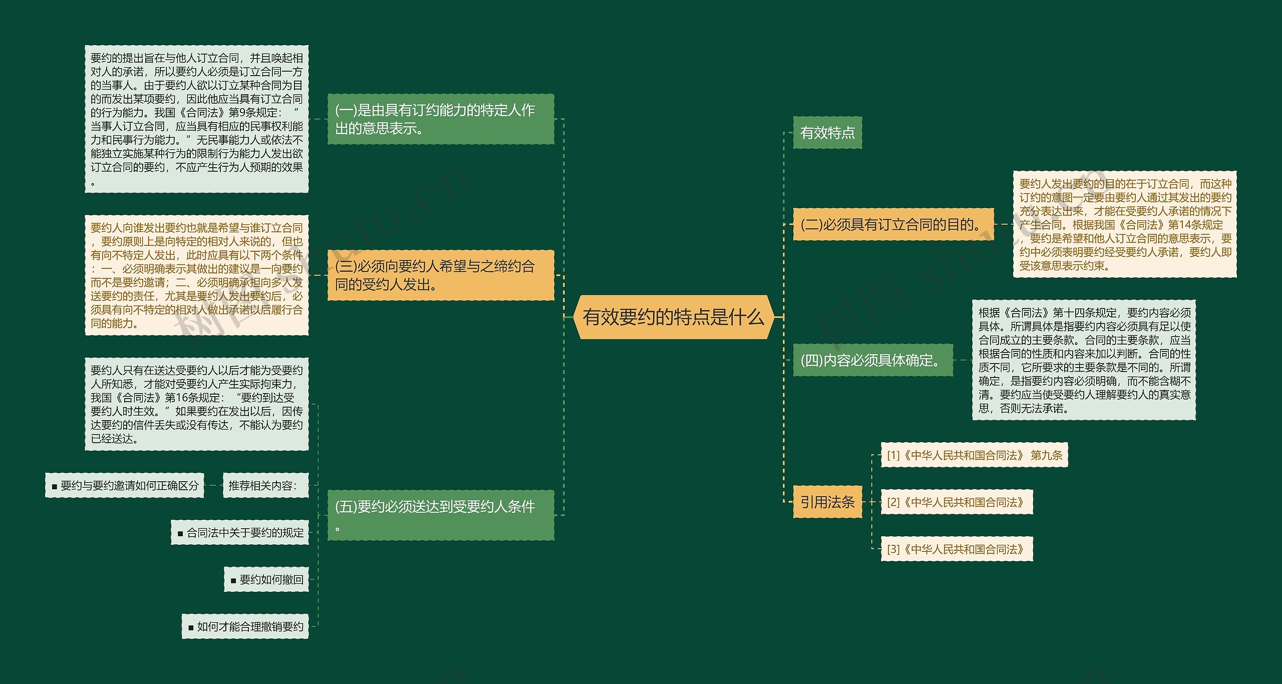 有效要约的特点是什么思维导图
