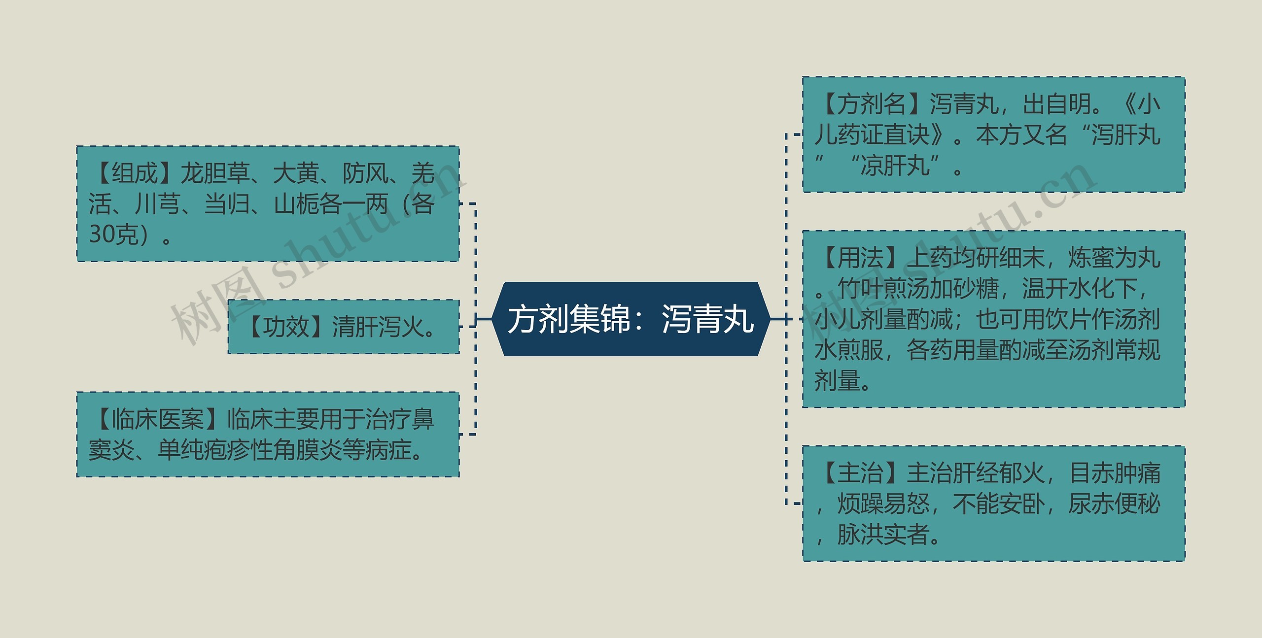 方剂集锦：泻青丸思维导图