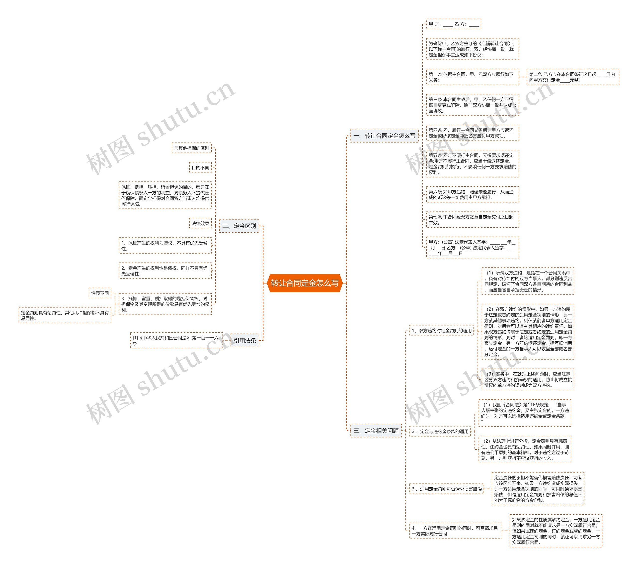 转让合同定金怎么写思维导图