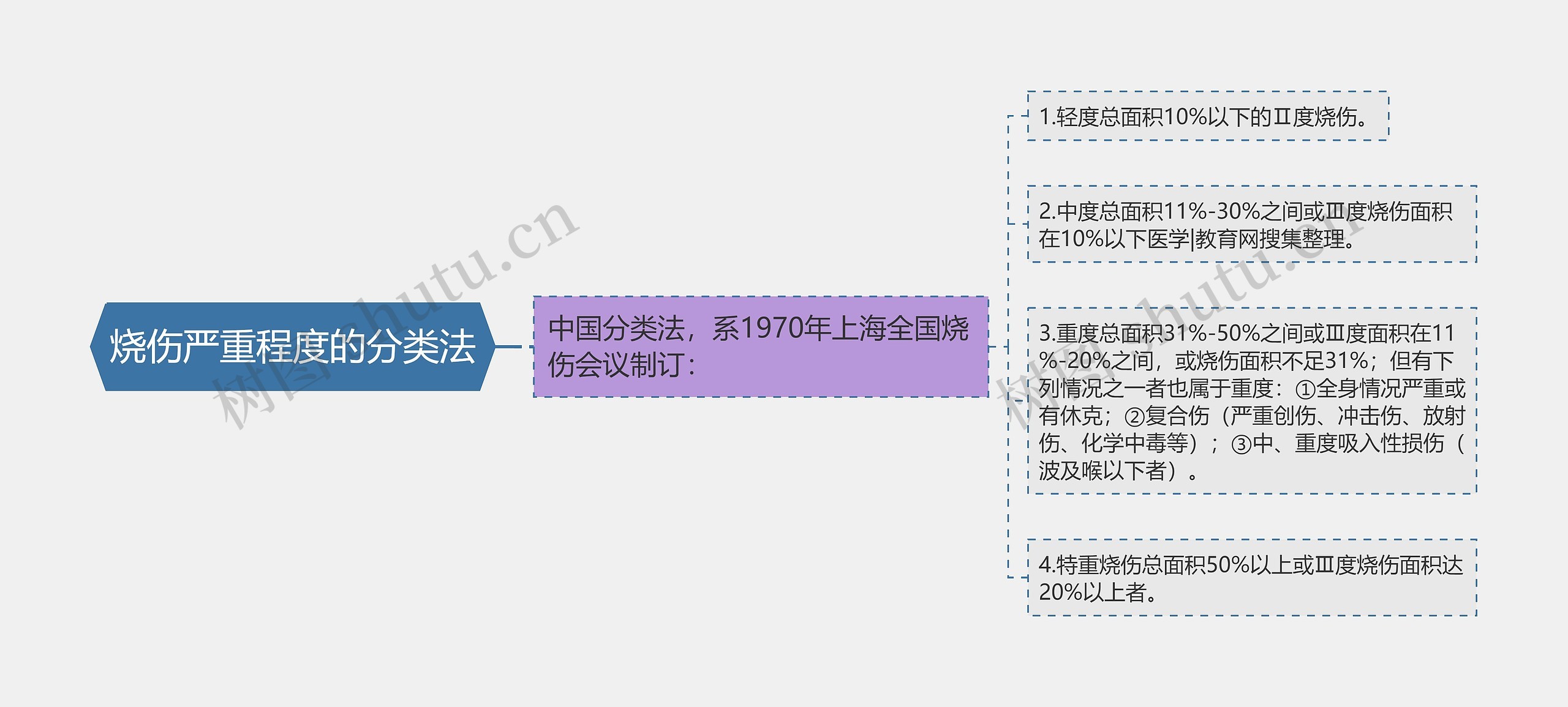 烧伤严重程度的分类法思维导图