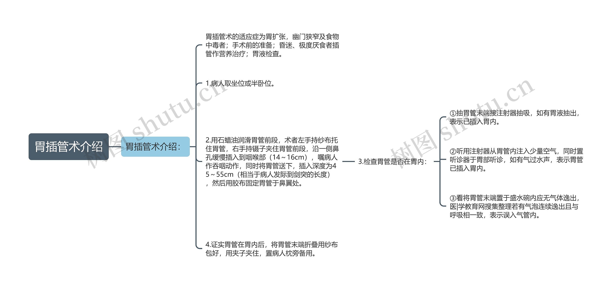 胃插管术介绍思维导图