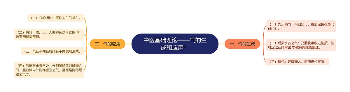中医基础理论——气的生成和应用!思维导图_编号p6770613-TreeMind树图