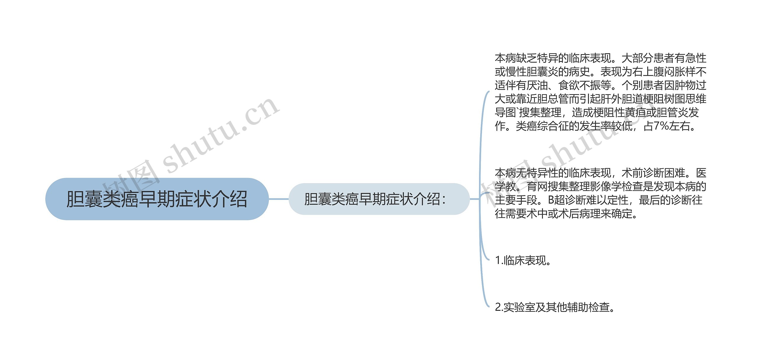 胆囊类癌早期症状介绍思维导图