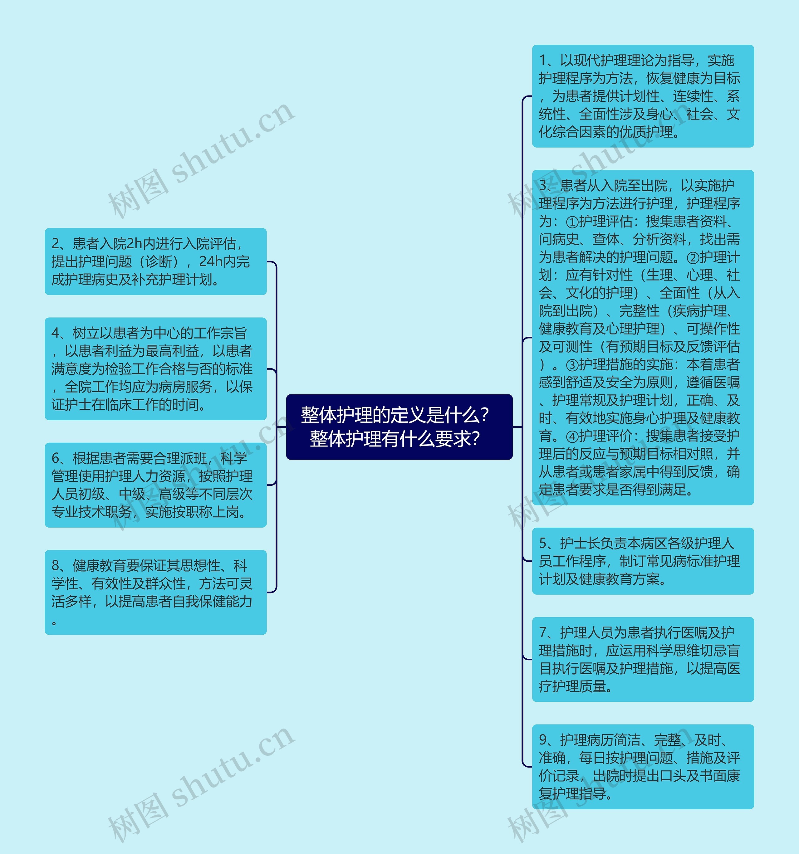 整体护理的定义是什么？整体护理有什么要求？思维导图