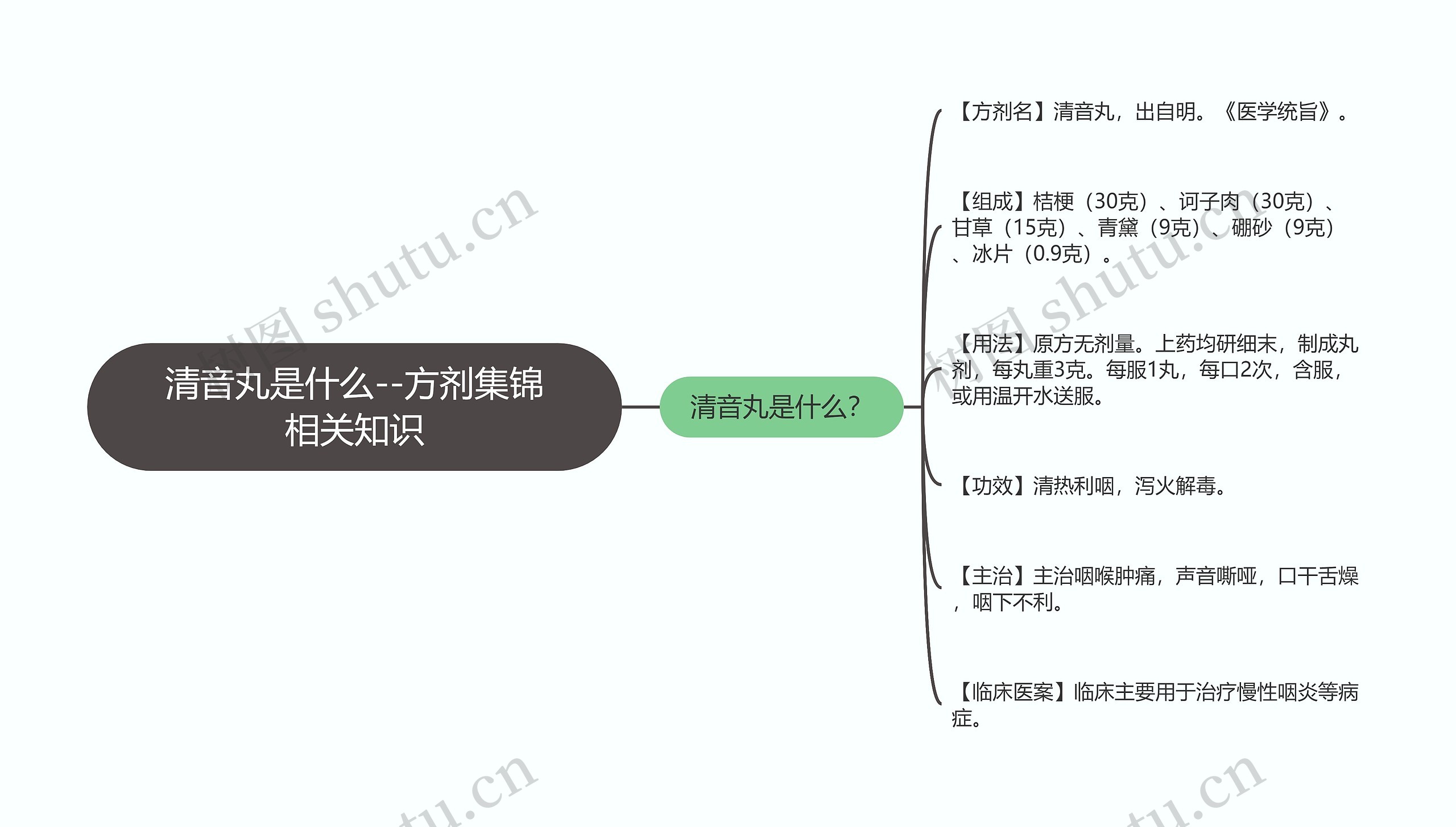 清音丸是什么--方剂集锦相关知识思维导图