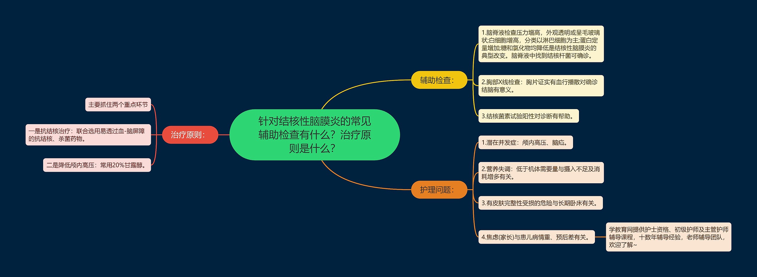 针对结核性脑膜炎的常见辅助检查有什么？治疗原则是什么？思维导图