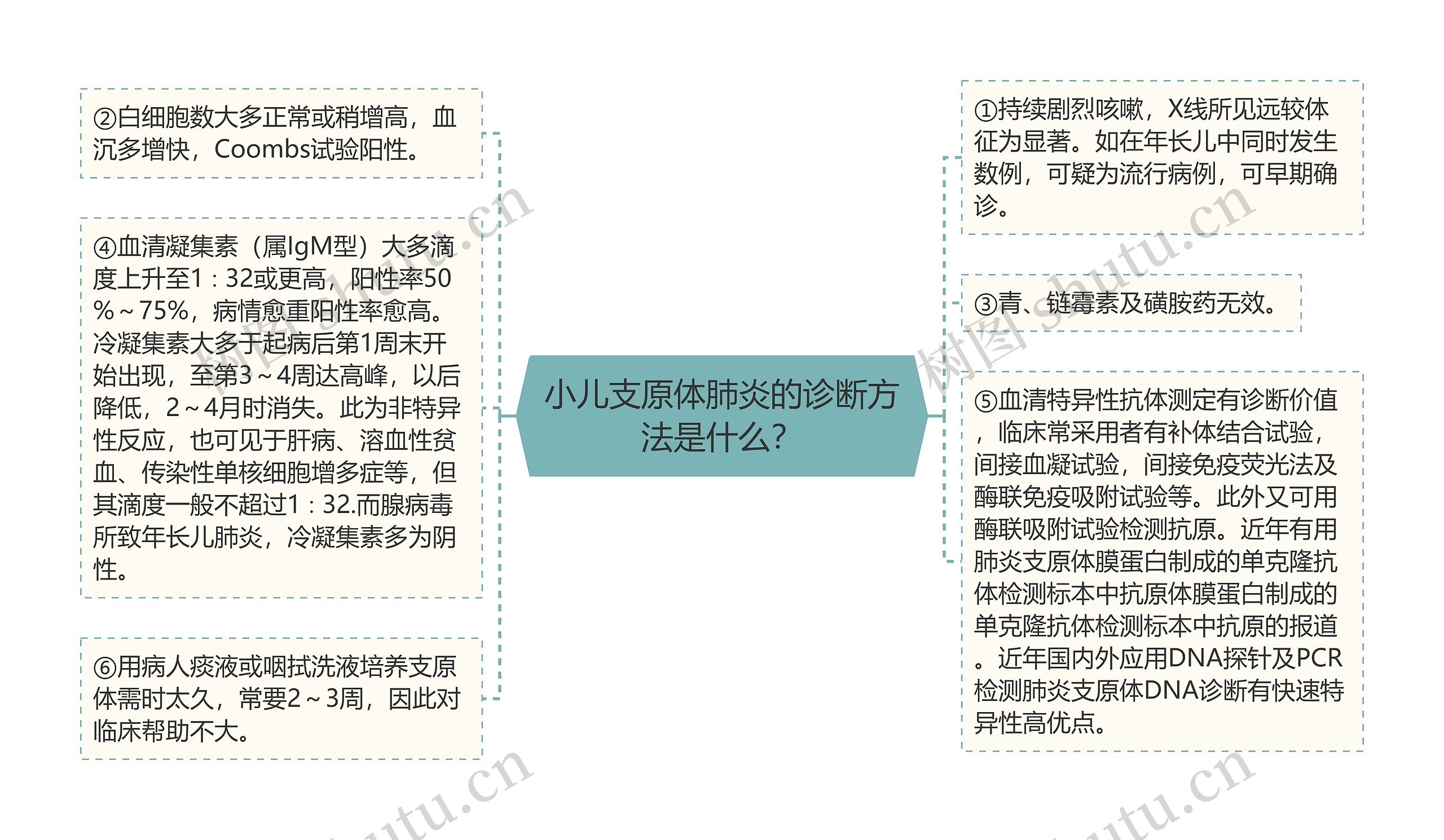 小儿支原体肺炎的诊断方法是什么？思维导图