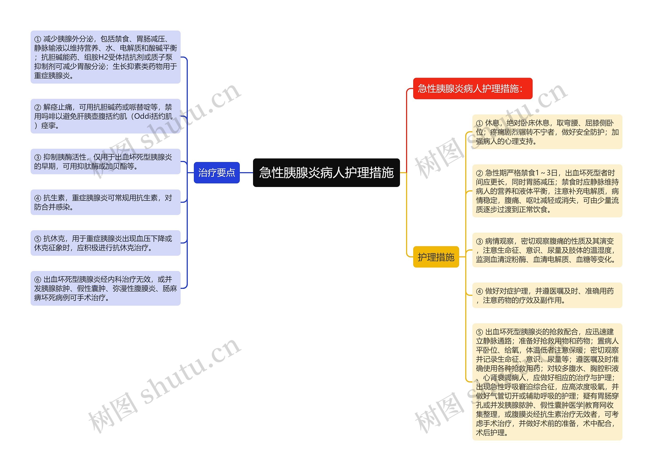 急性胰腺炎病人护理措施思维导图