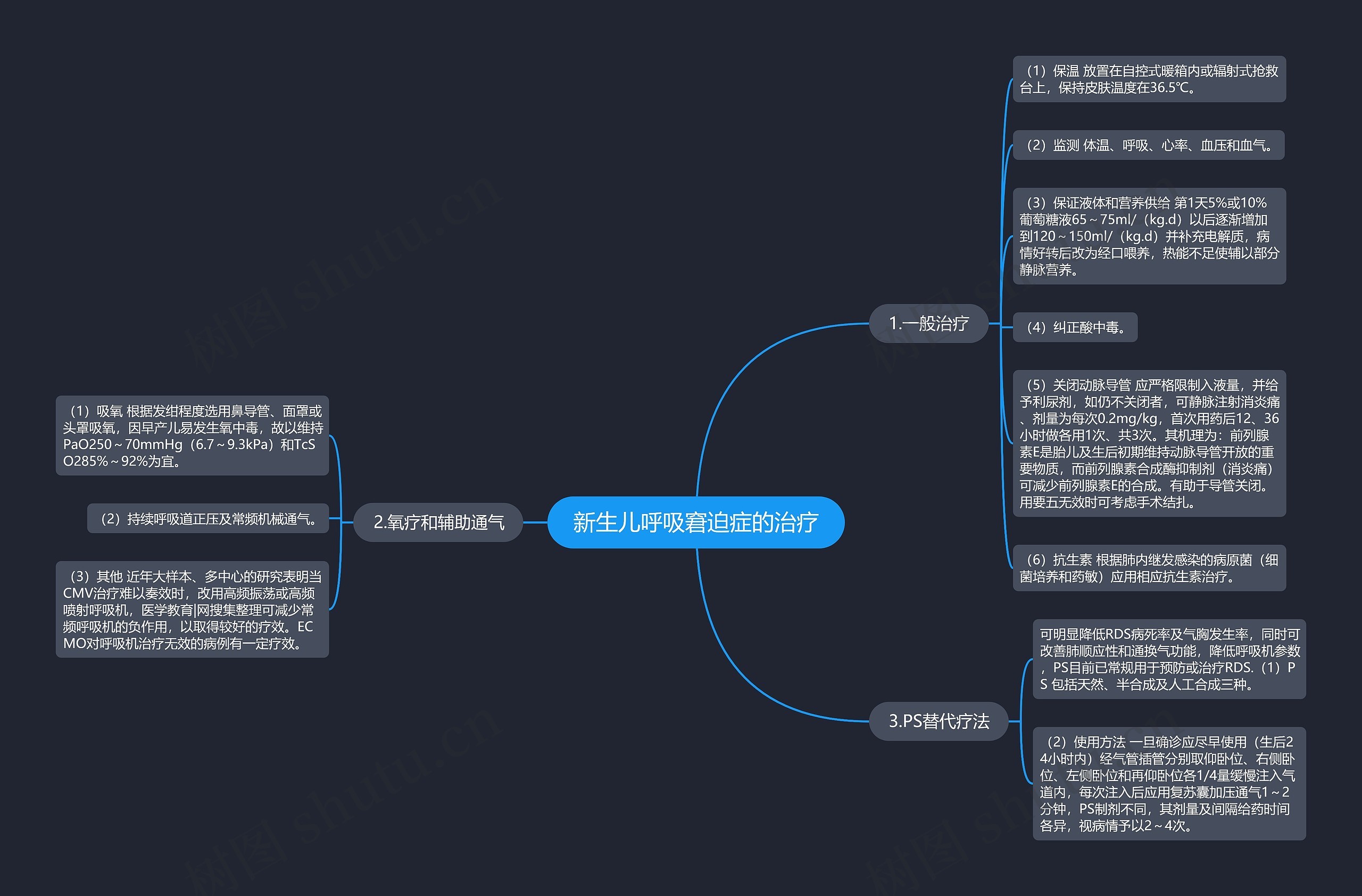 新生儿呼吸窘迫症的治疗思维导图