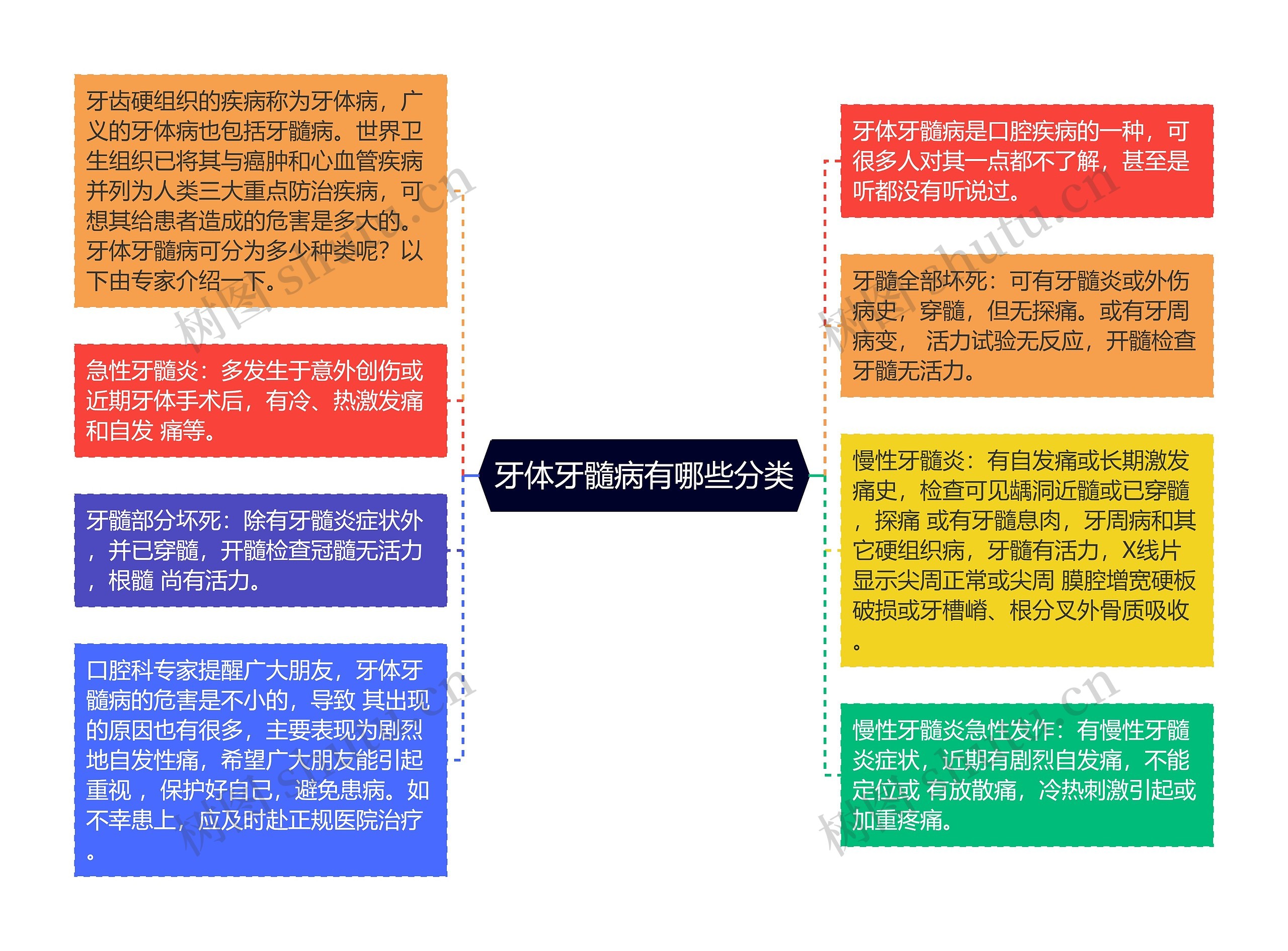 牙体牙髓病有哪些分类思维导图