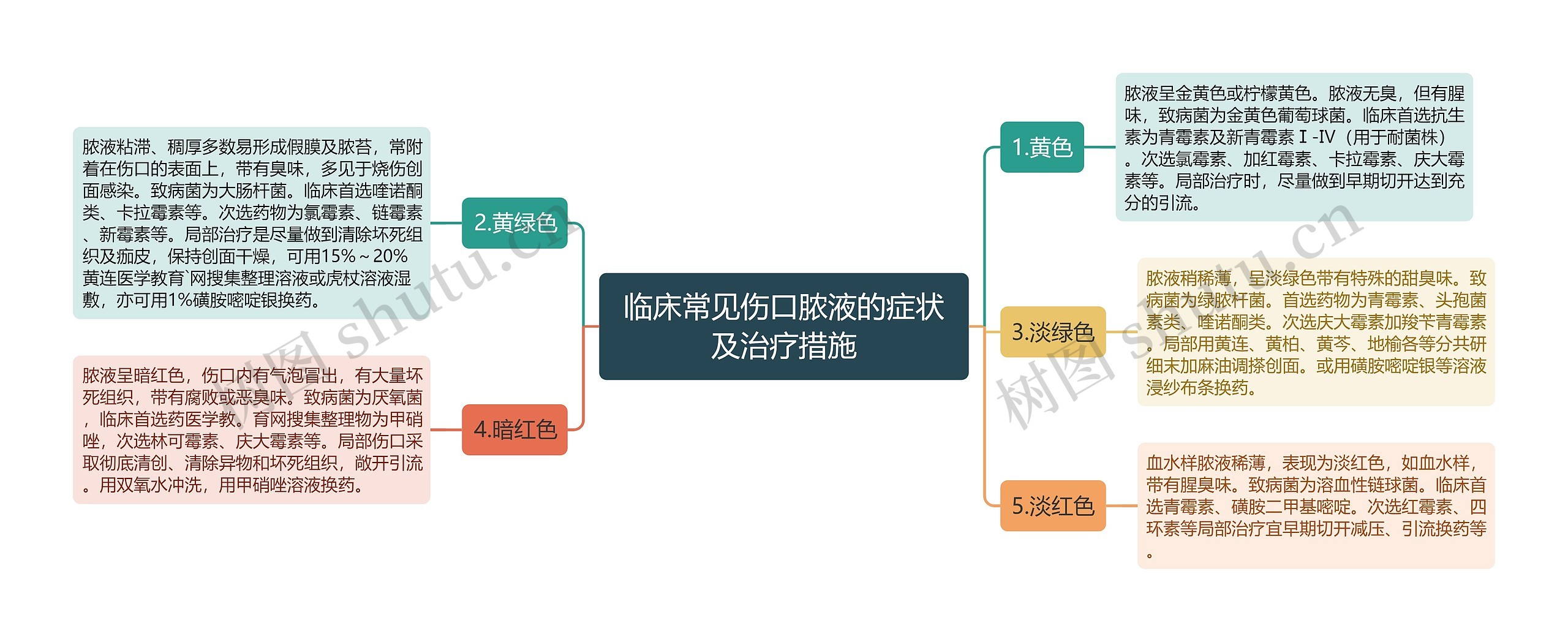 临床常见伤口脓液的症状及治疗措施