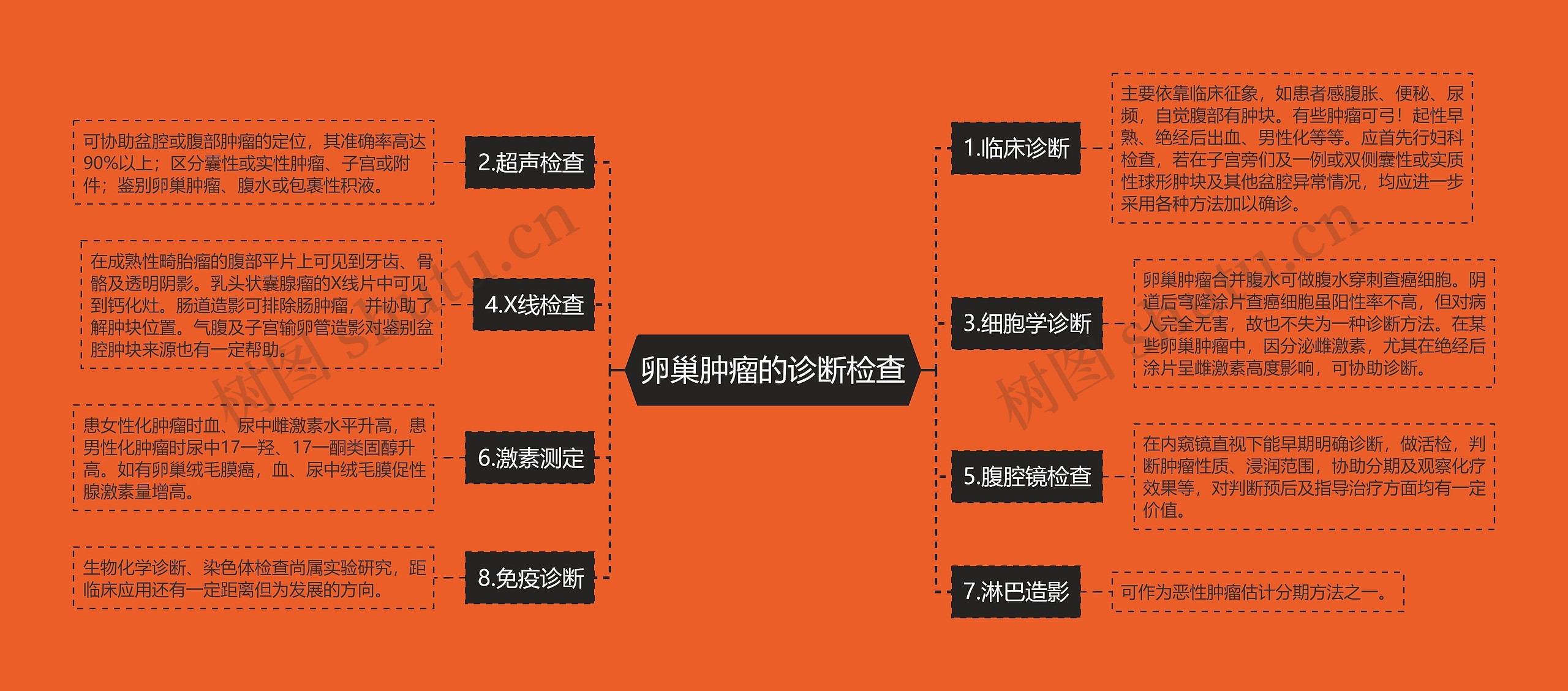 卵巢肿瘤的诊断检查思维导图