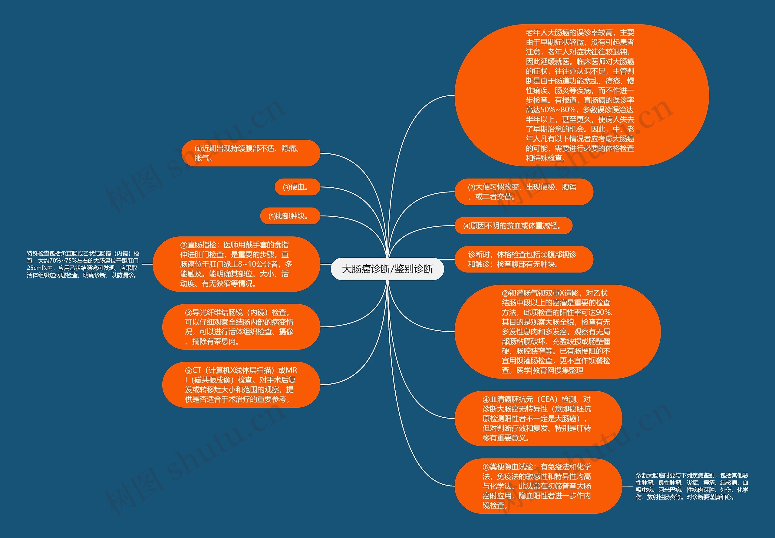 大肠癌诊断/鉴别诊断思维导图