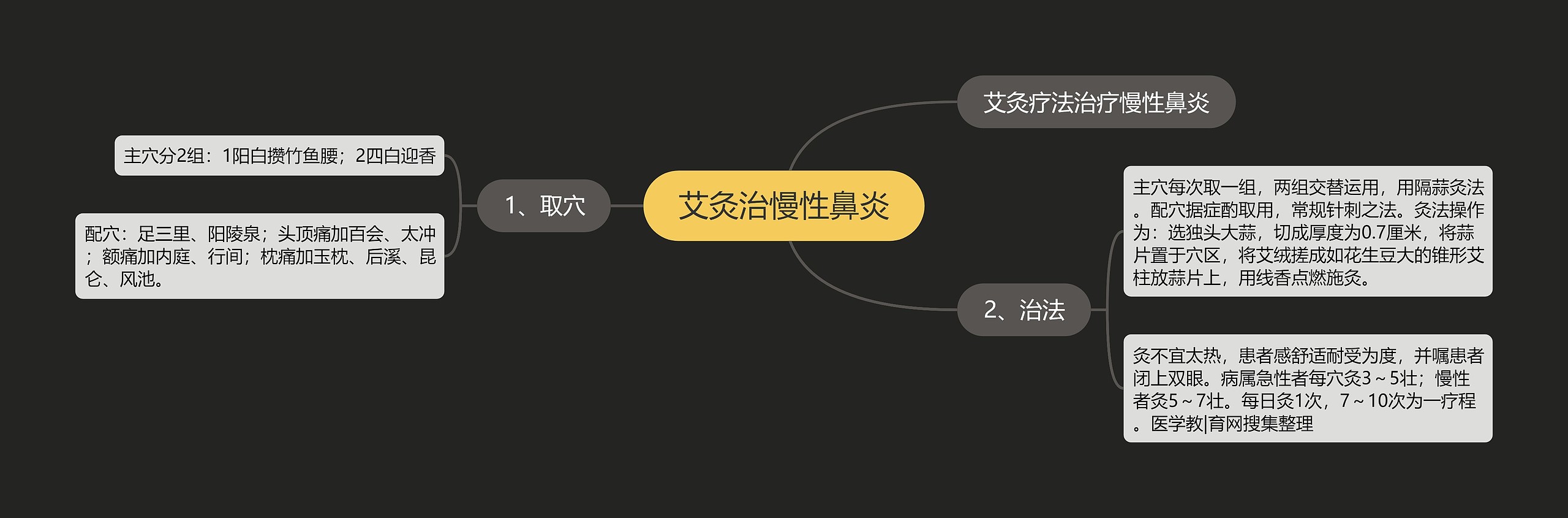 艾灸治慢性鼻炎