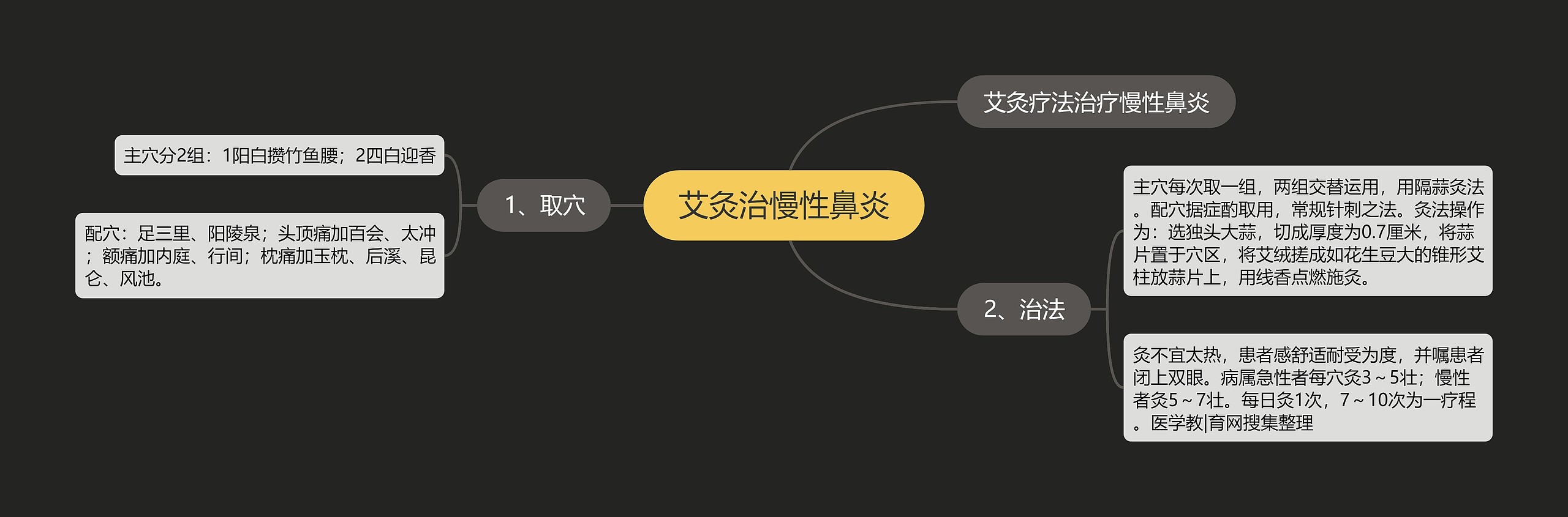 艾灸治慢性鼻炎思维导图