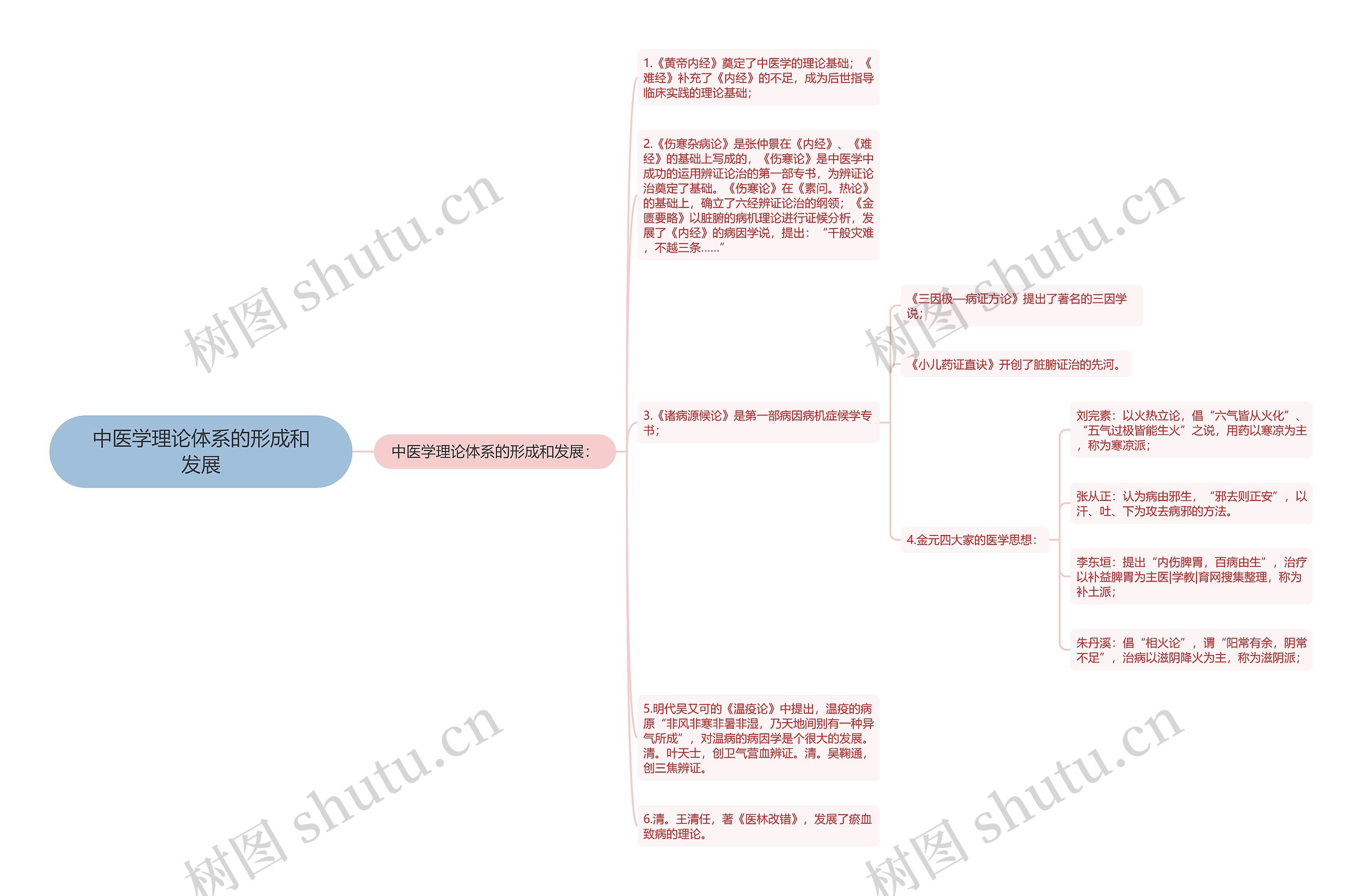 中医学理论体系的形成和发展 中医学理论体系的形成和发展