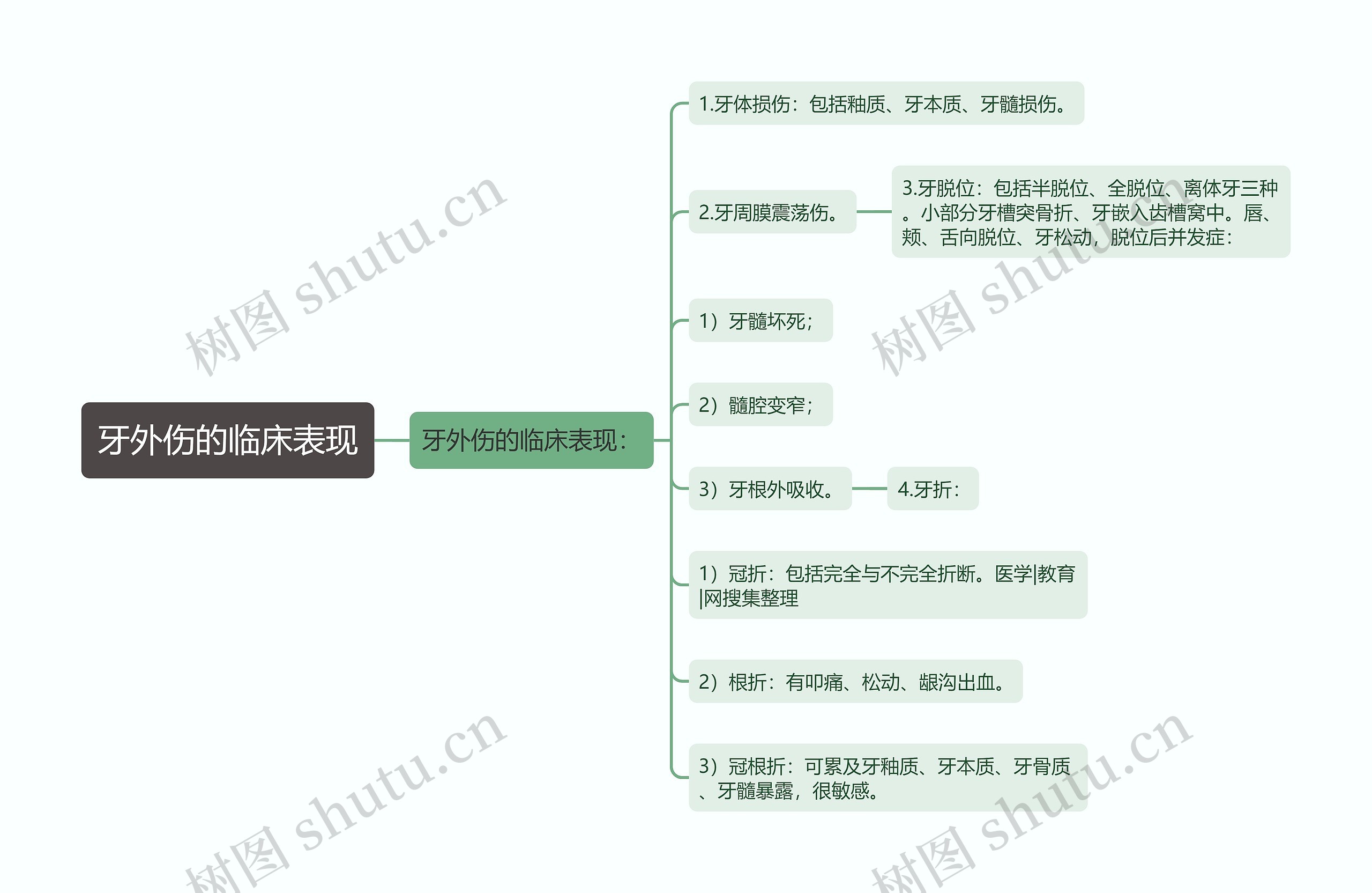 牙外伤的临床表现思维导图