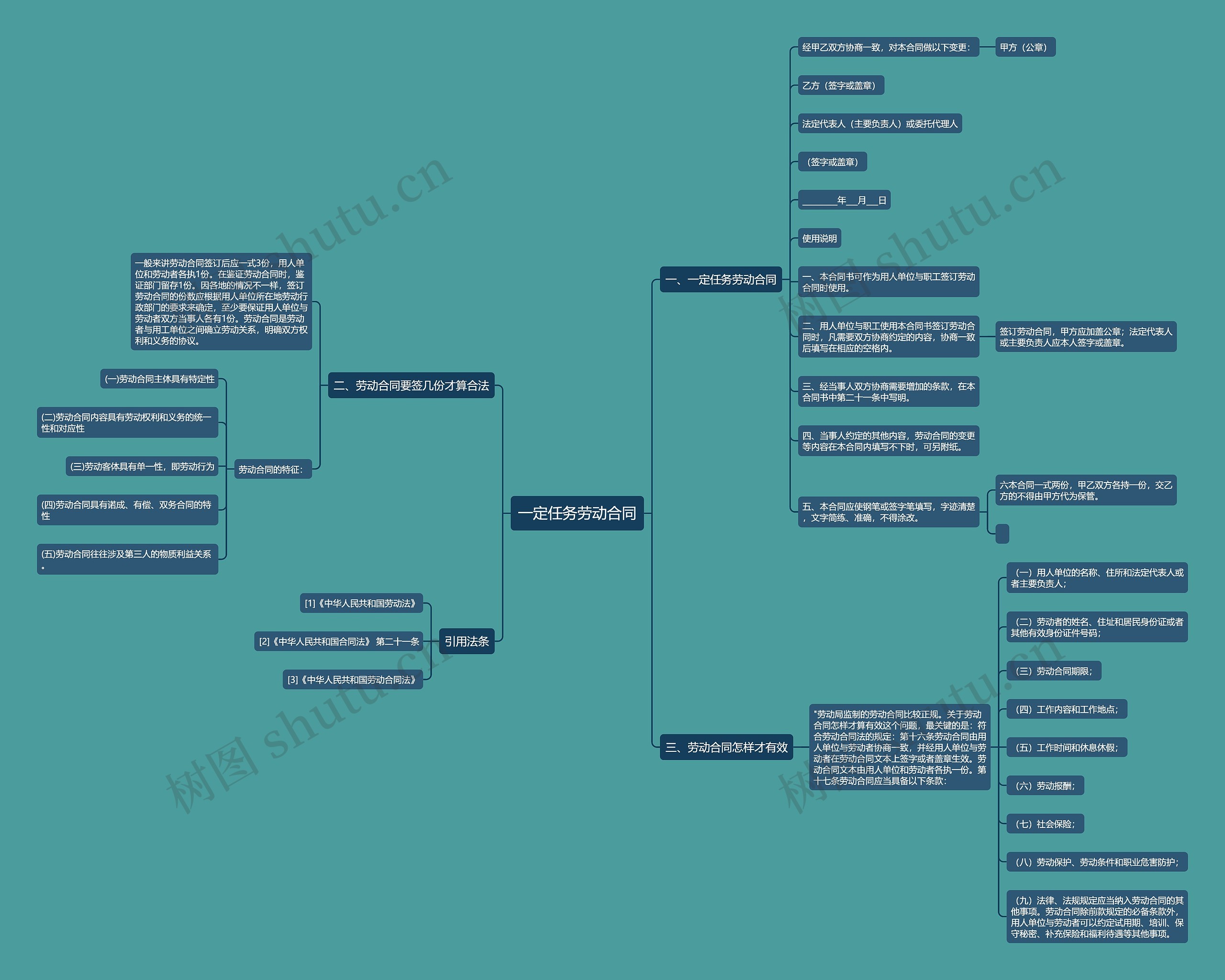 一定任务劳动合同思维导图