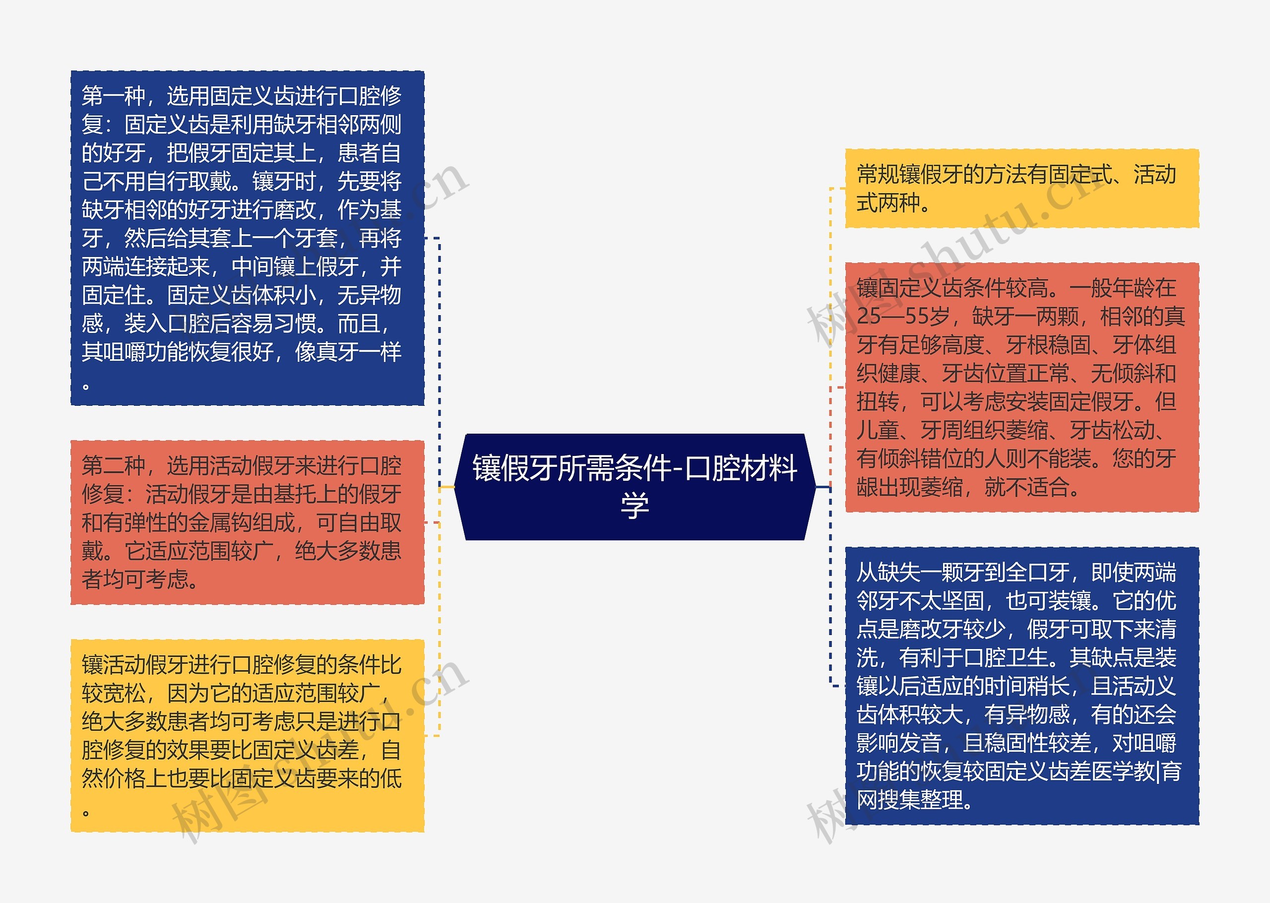 镶假牙所需条件-口腔材料学思维导图