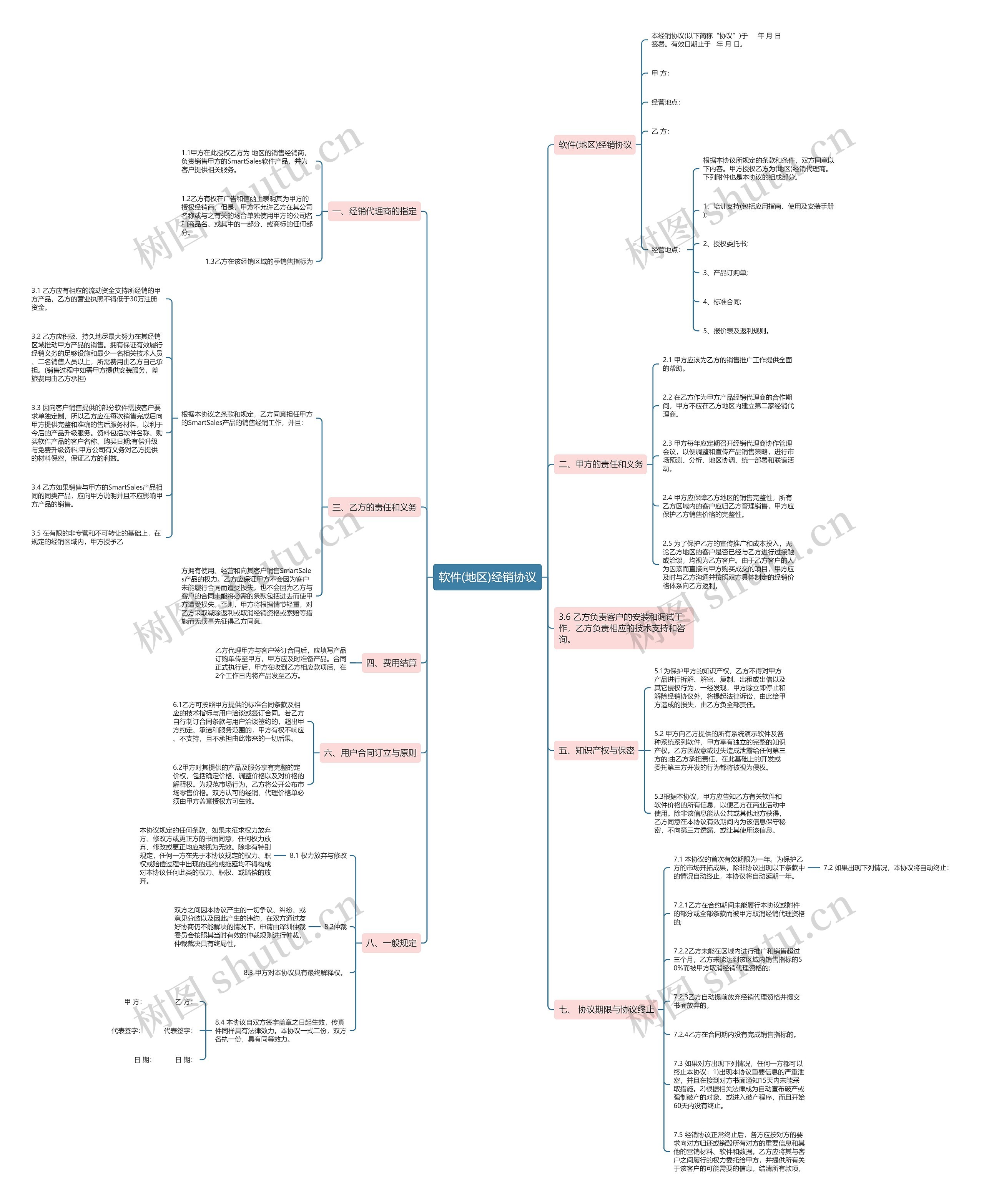 软件(地区)经销协议思维导图