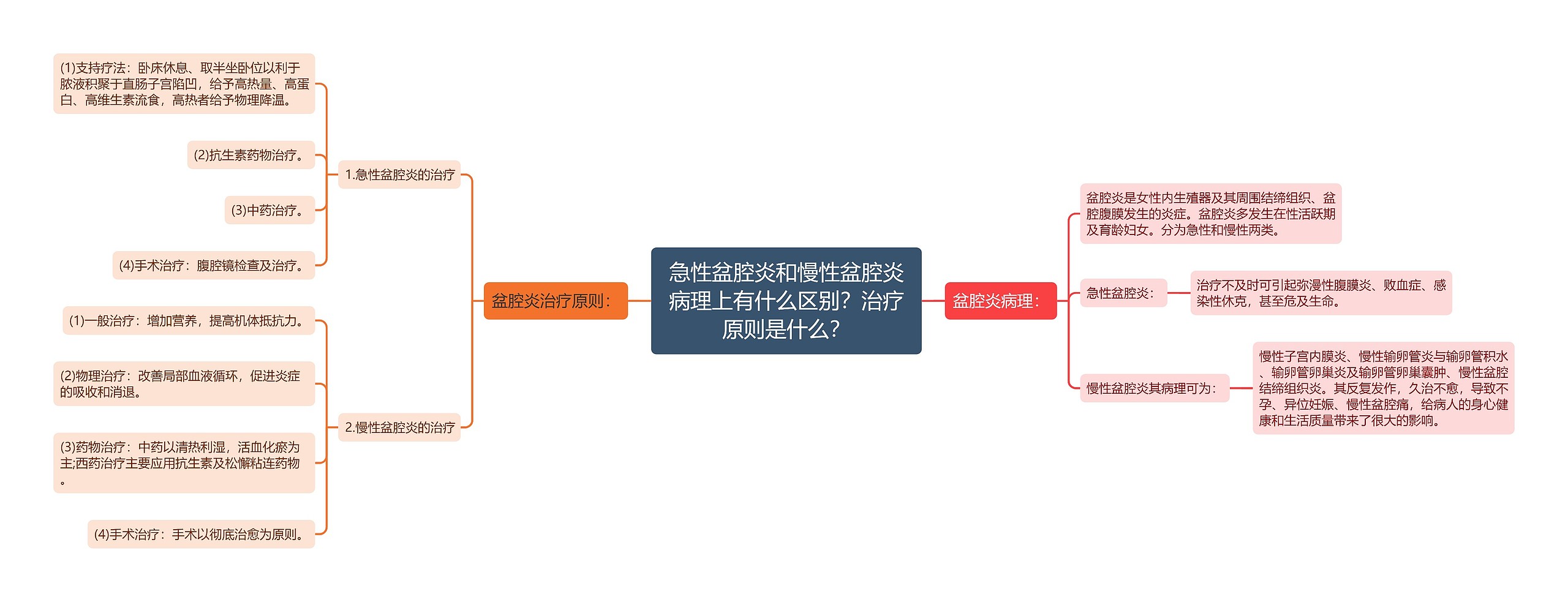 急性盆腔炎和慢性盆腔炎病理上有什么区别？治疗原则是什么？