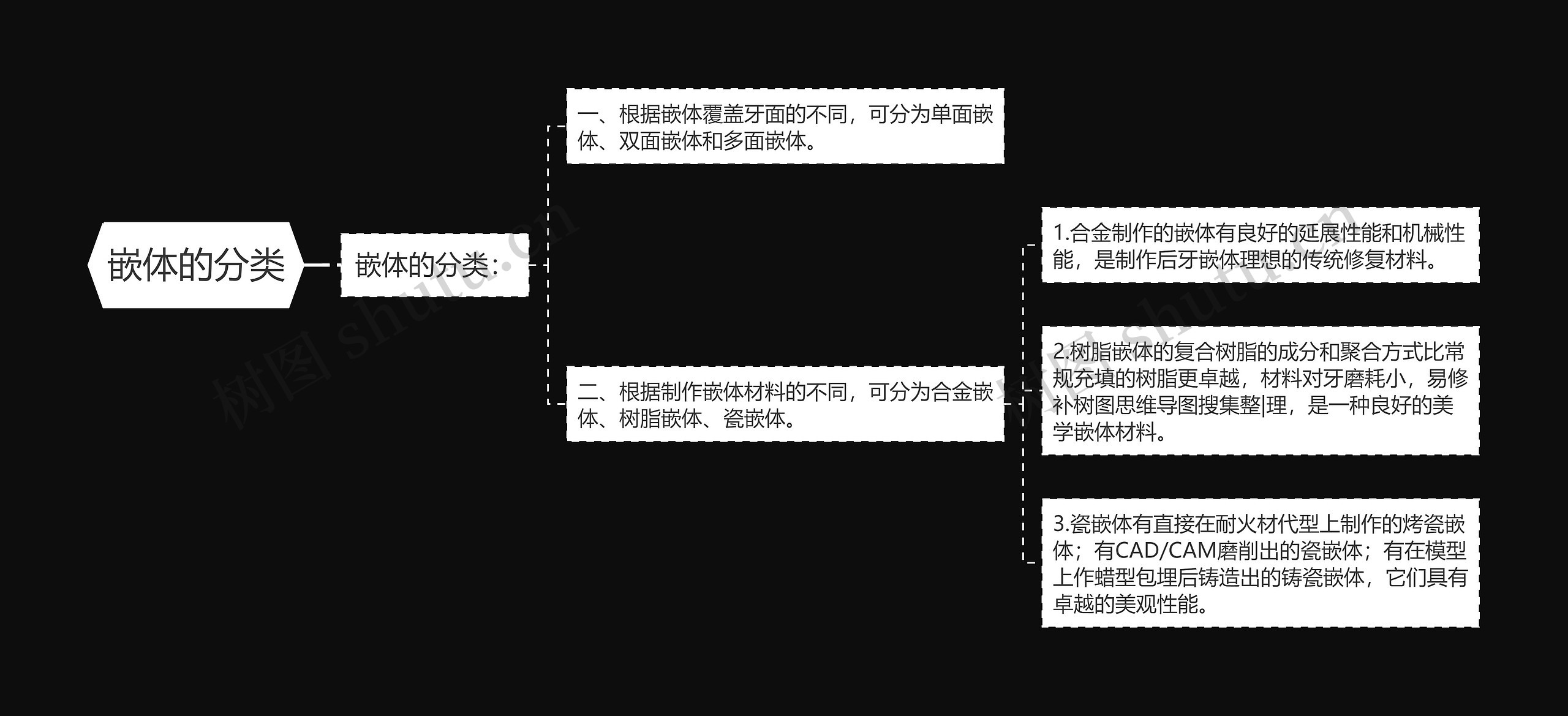 嵌体的分类思维导图