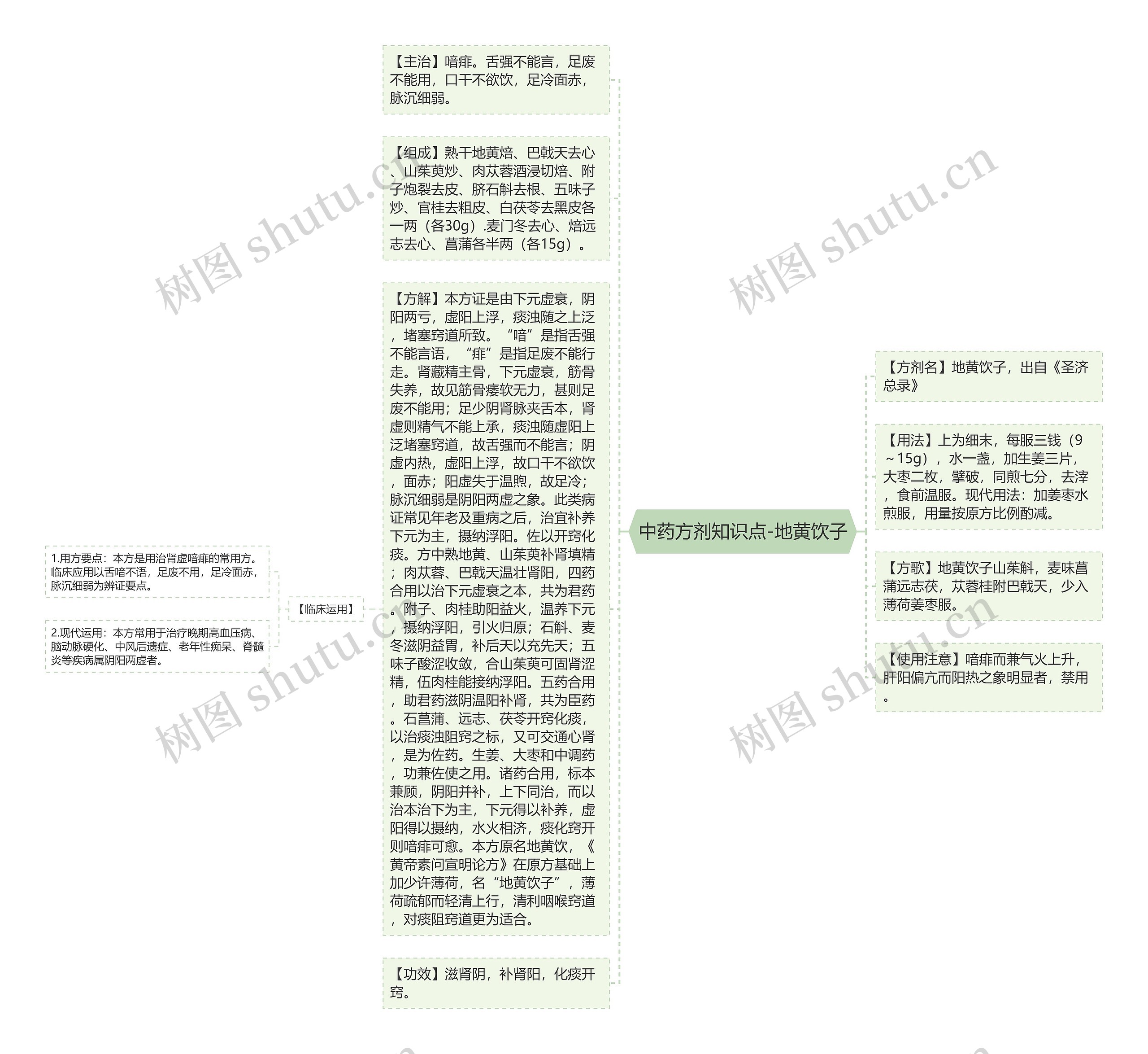 中药方剂知识点-地黄饮子思维导图