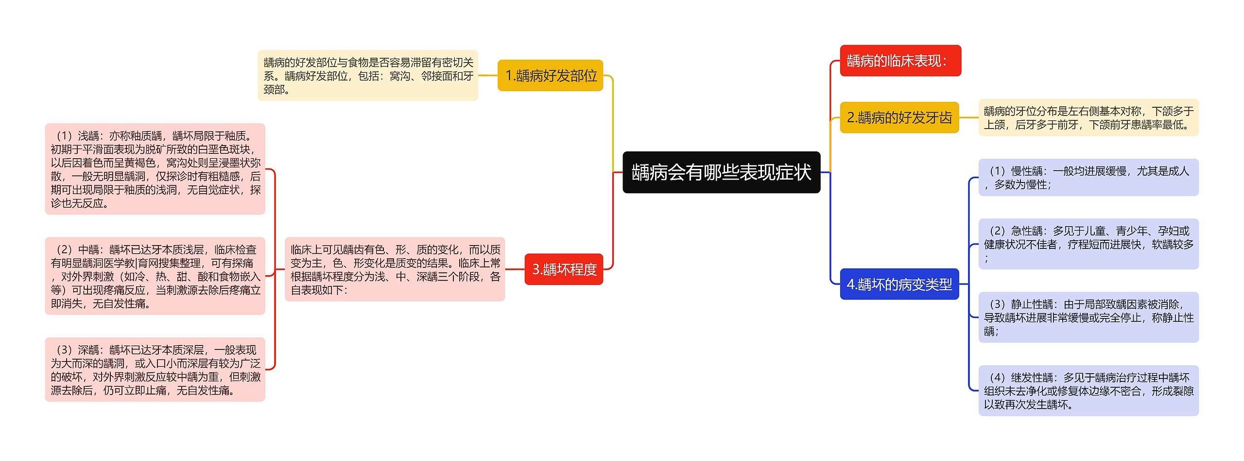 龋病会有哪些表现症状