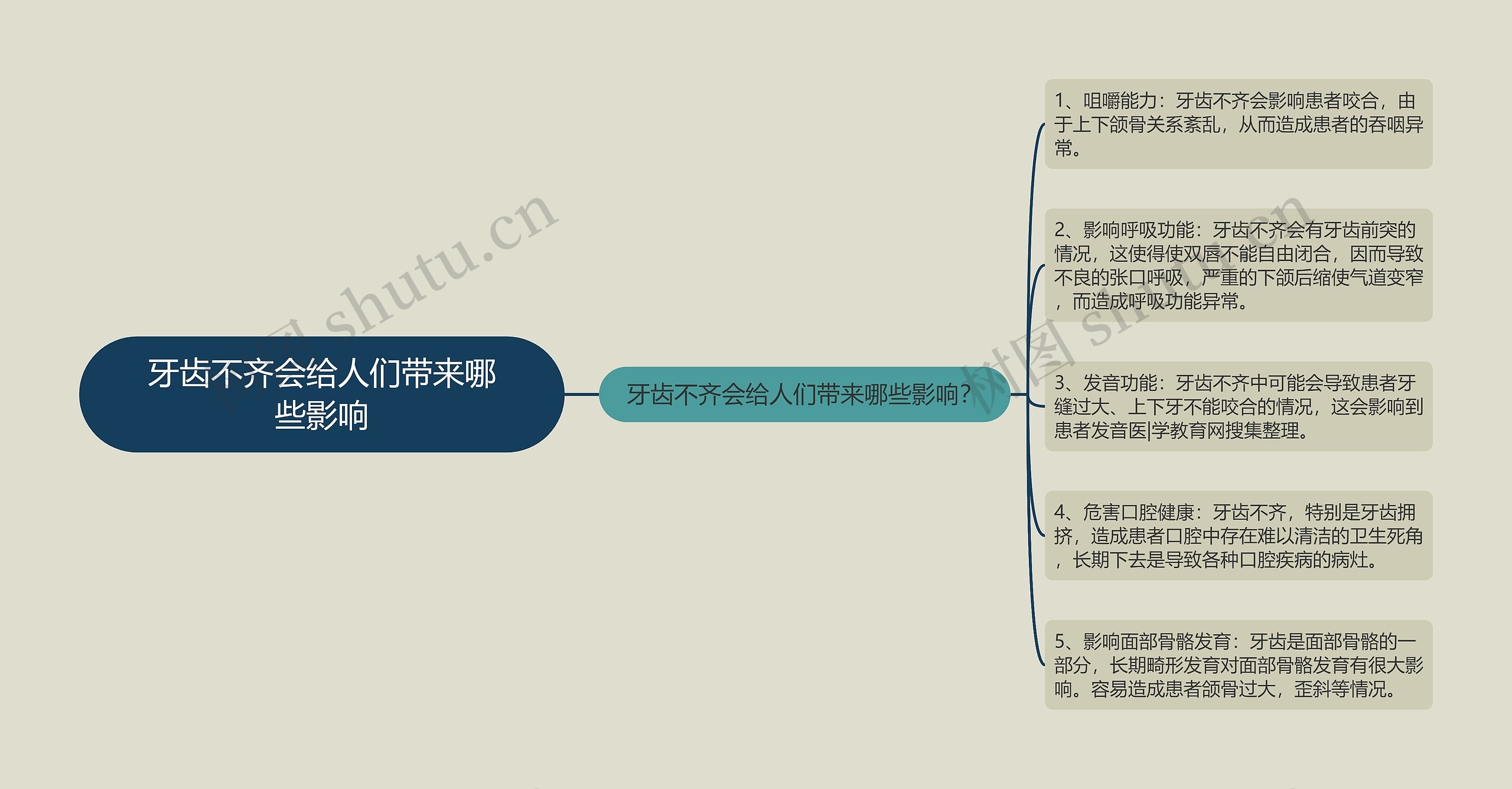 牙齿不齐会给人们带来哪些影响思维导图