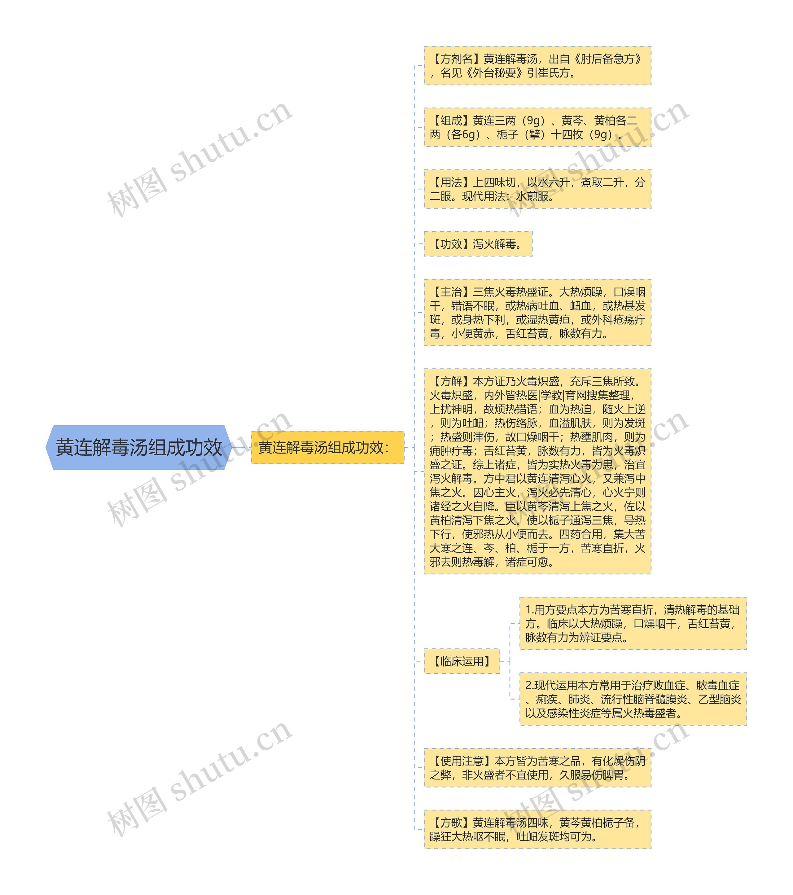 黄连解毒汤组成功效思维导图