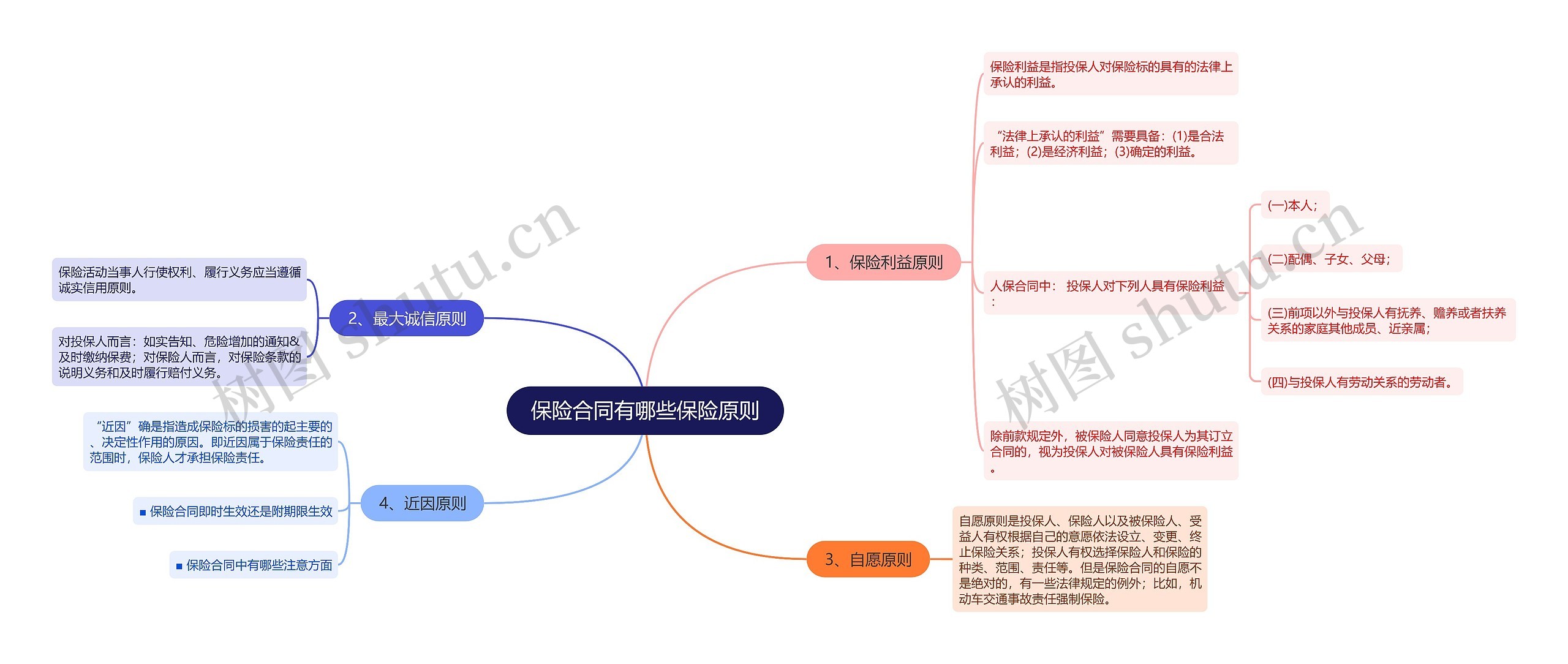 保险合同有哪些保险原则思维导图