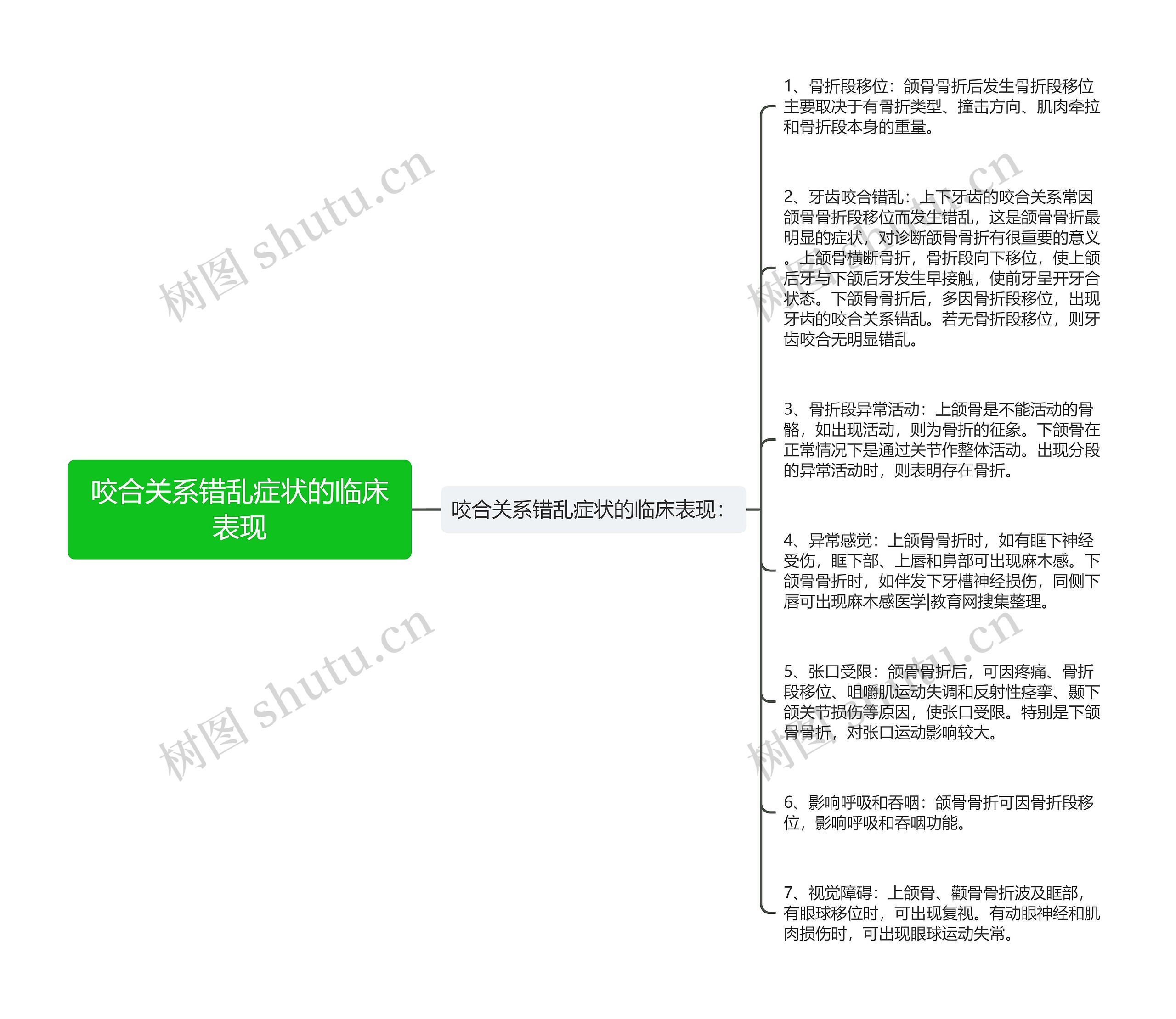 咬合关系错乱症状的临床表现思维导图