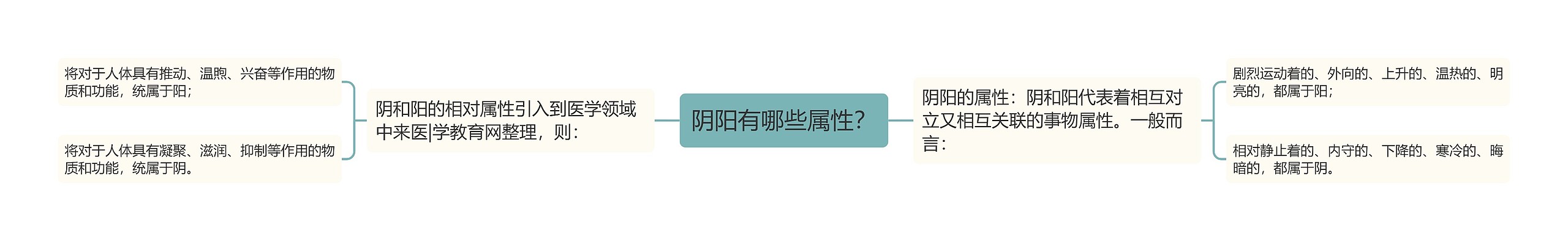 阴阳有哪些属性？思维导图