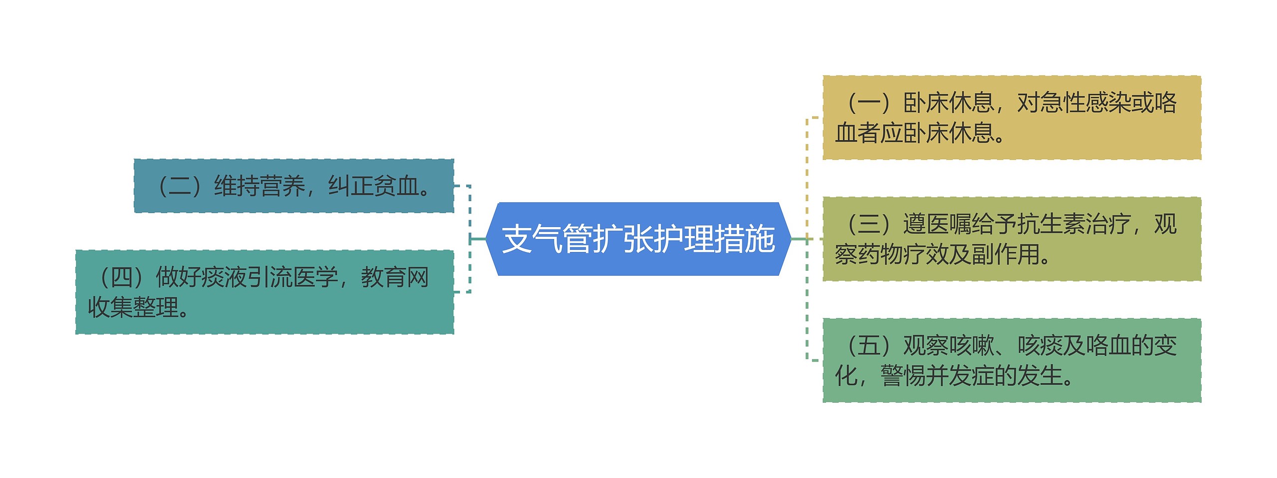 支气管扩张护理措施思维导图