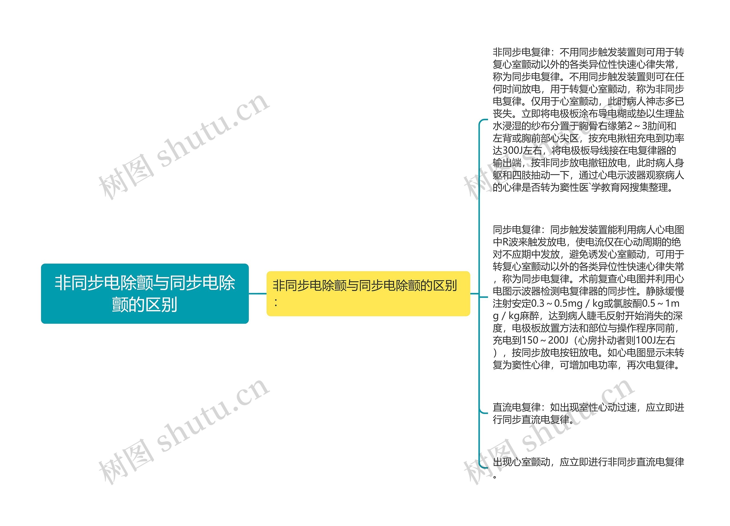 非同步电除颤与同步电除颤的区别思维导图