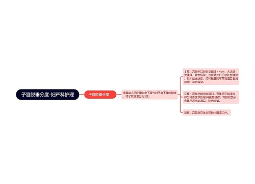 子宫脱垂分度-妇产科护理