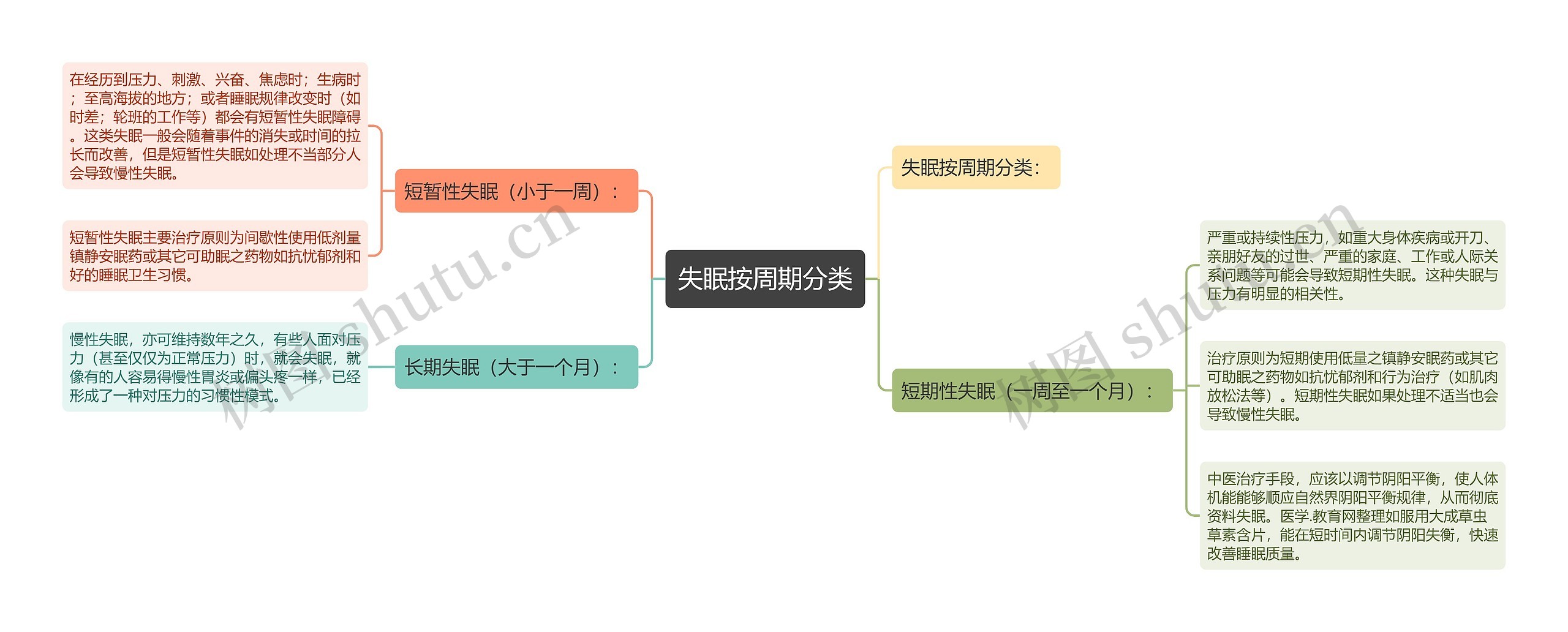 失眠按周期分类思维导图