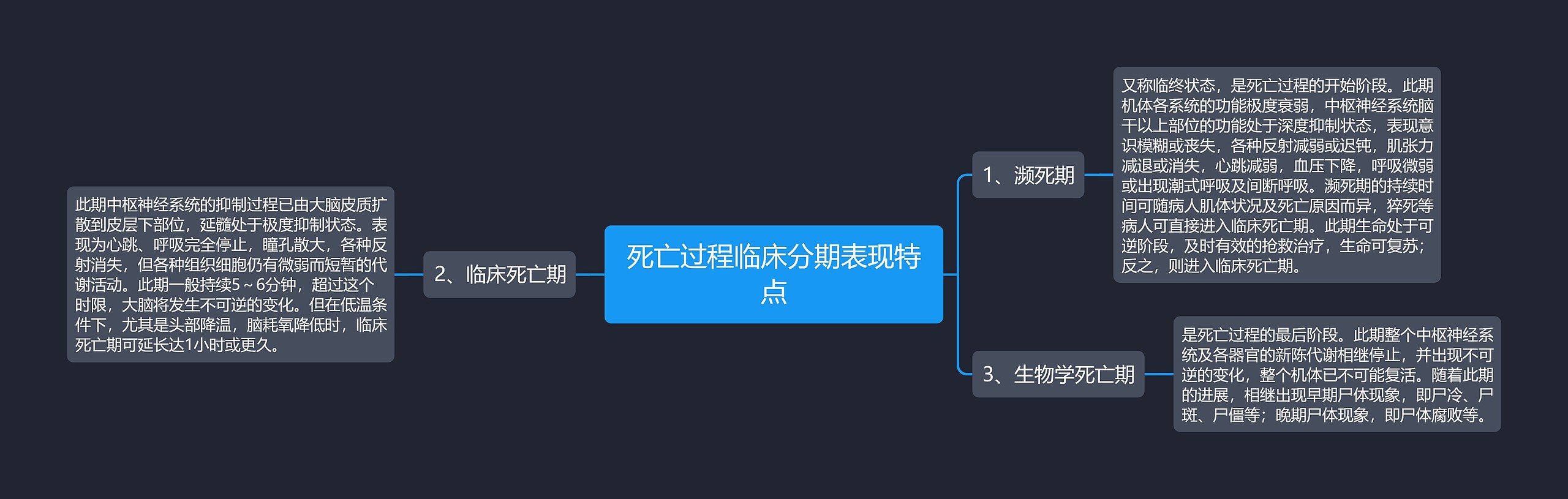 死亡过程临床分期表现特点思维导图