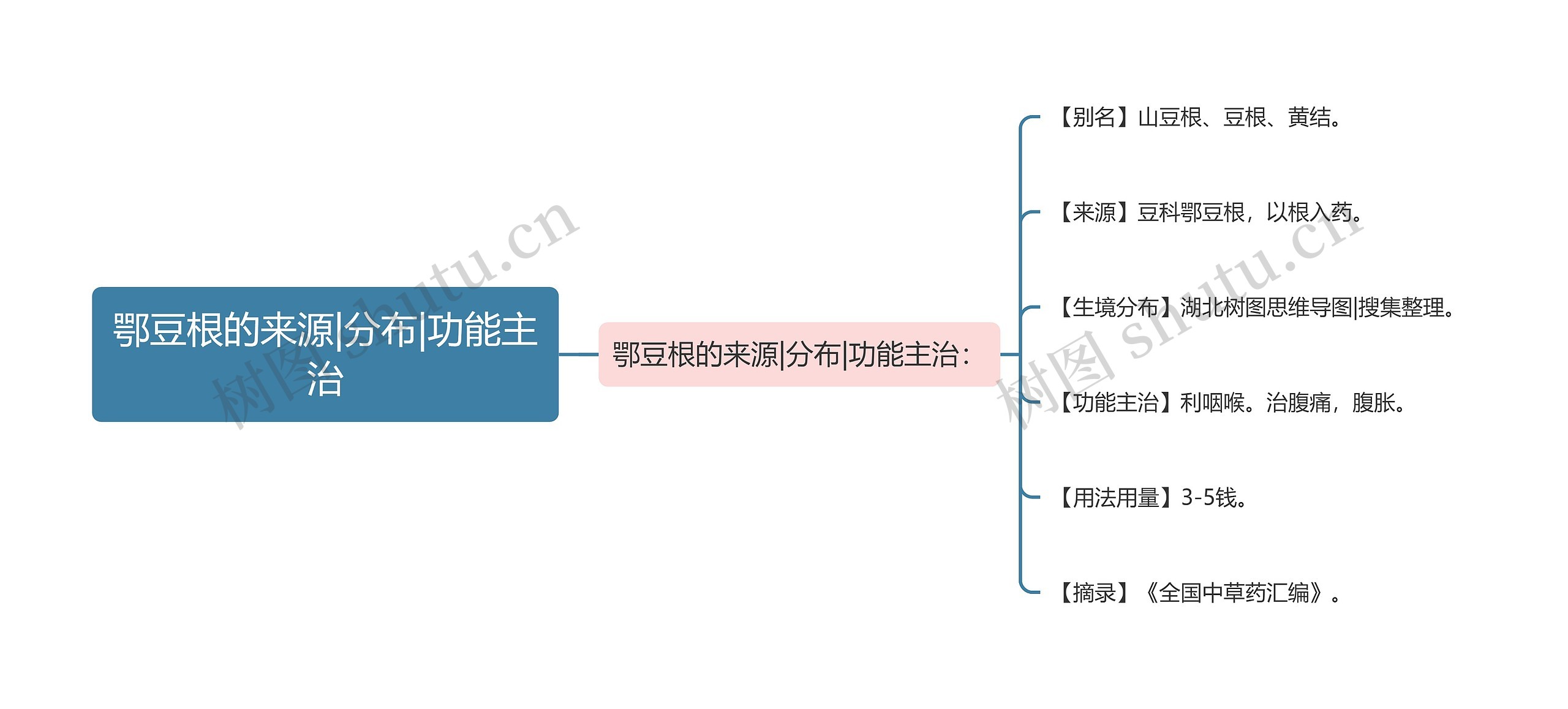 鄂豆根的来源|分布|功能主治