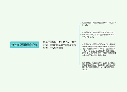 烧伤的严重程度分类