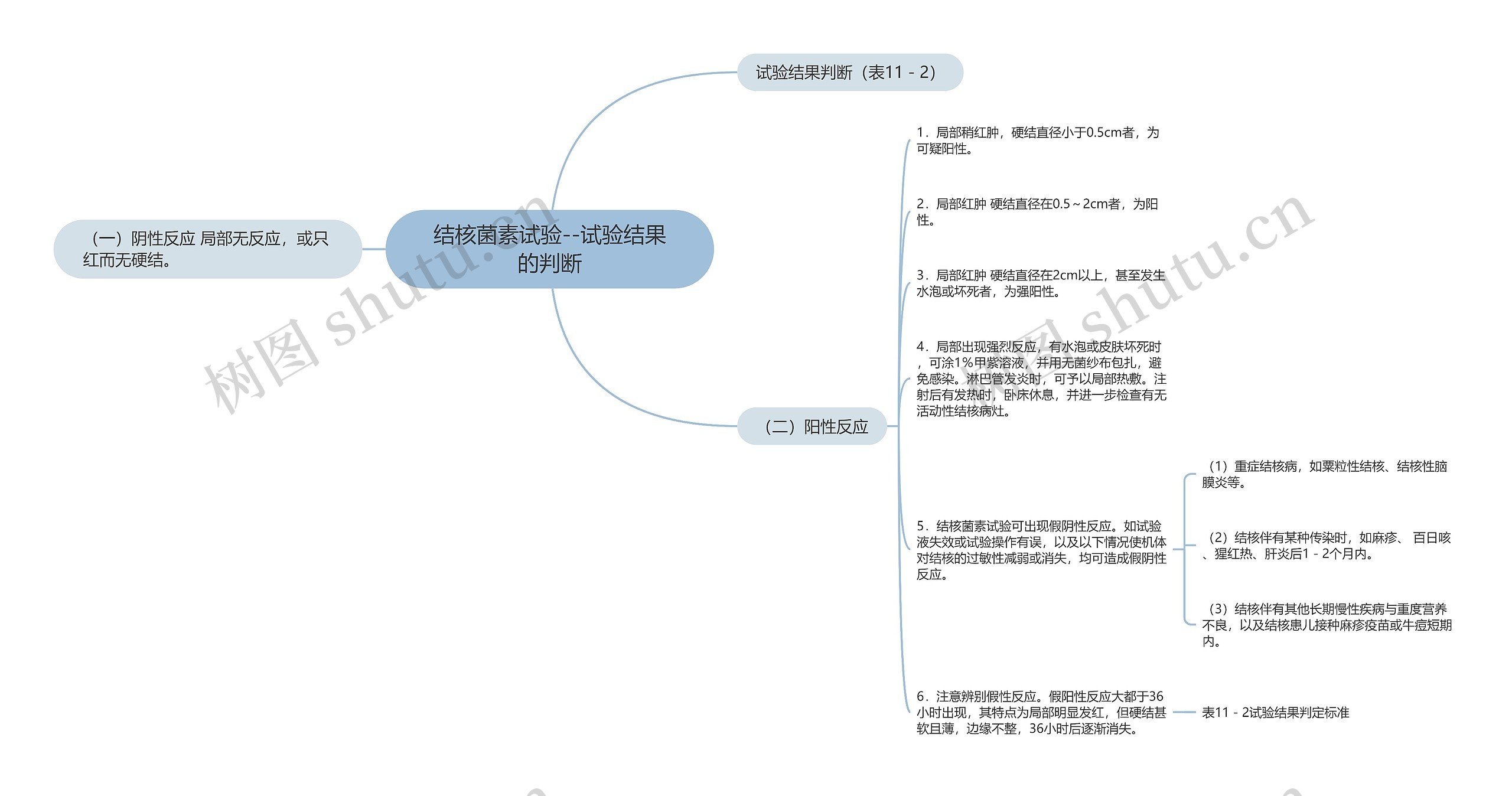 结核菌素试验--试验结果的判断思维导图